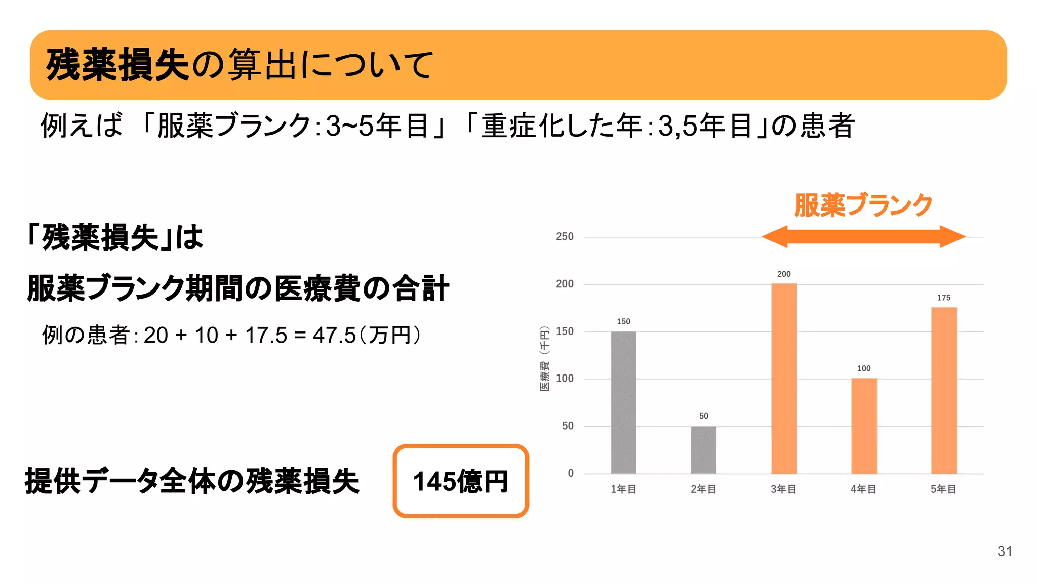 残薬損失の算出について
31
例えば 「服薬ブランク：3~5年目」 「重症化した年：3,5年目」の患者
服薬ブランク
「残薬損失」は
服薬ブランク期間の医療費の合計
例の患者：20 + 10 + 17.5 = 47.5（万円）
提供データ全体の残薬損失 145億円
 