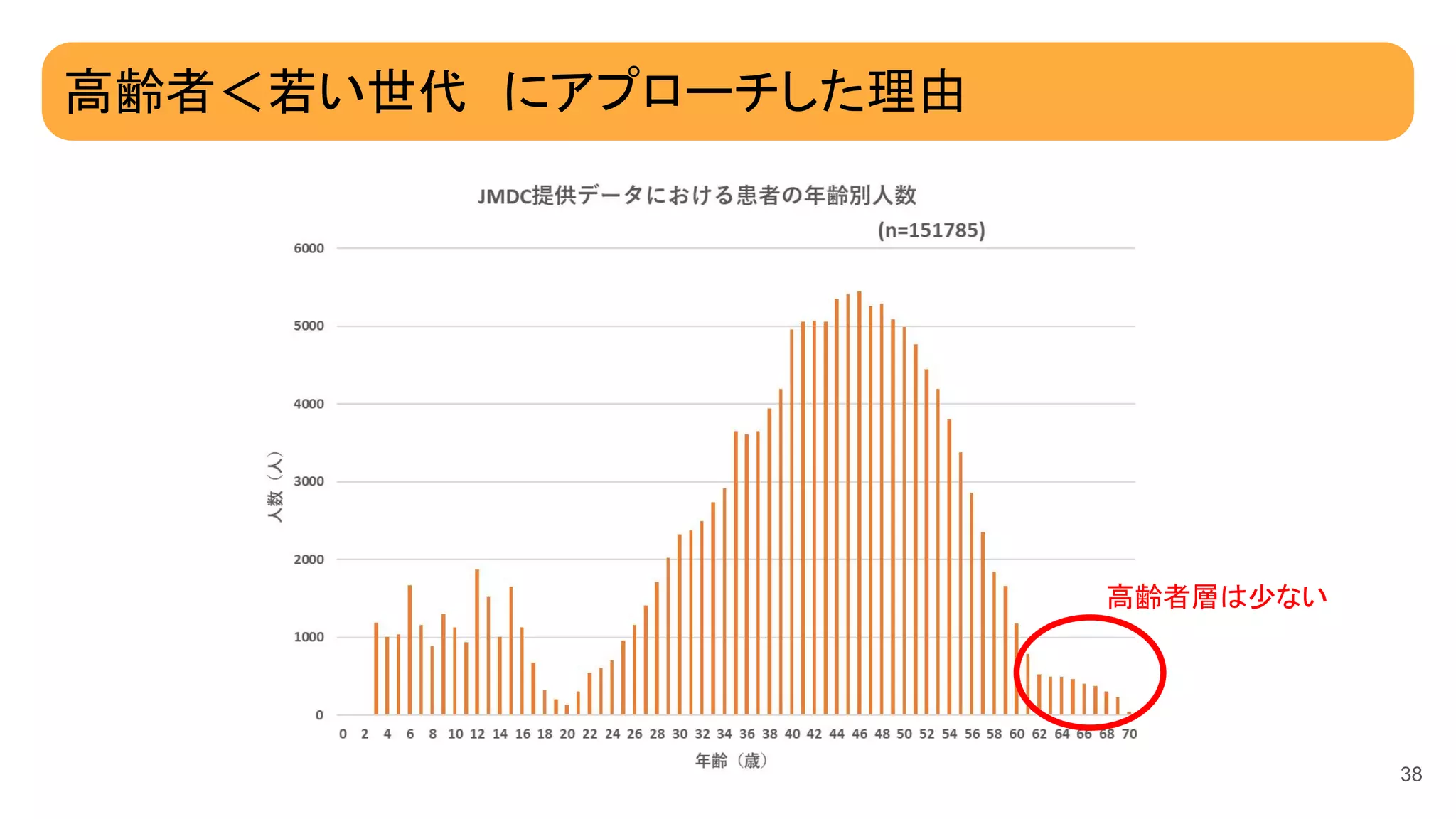 高齢者＜若い世代 にアプローチした理由
38
高齢者層は少ない
 