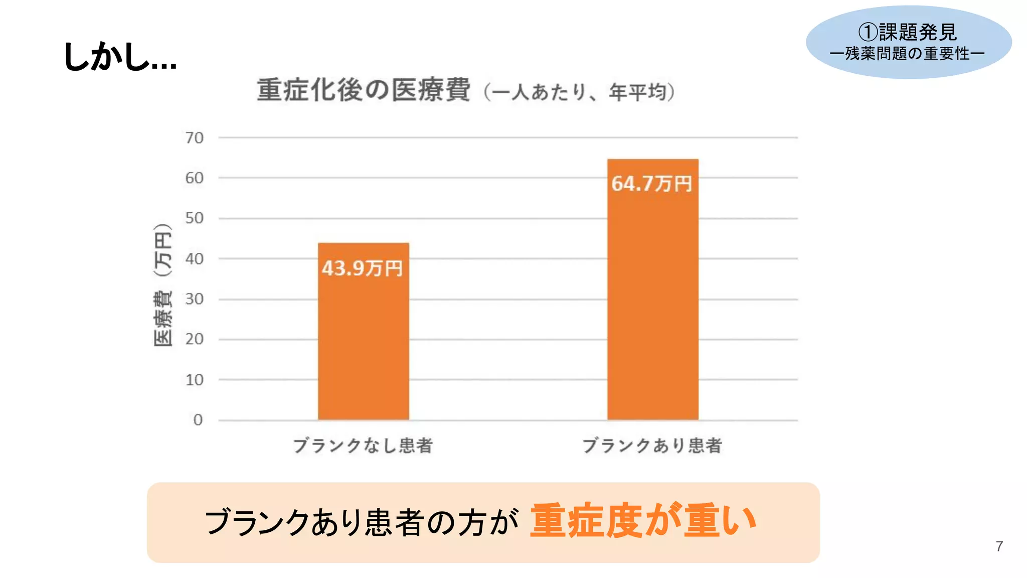 7
①課題発見
ー残薬問題の重要性ー
ブランクあり患者の方が 重症度が重い
しかし...
 