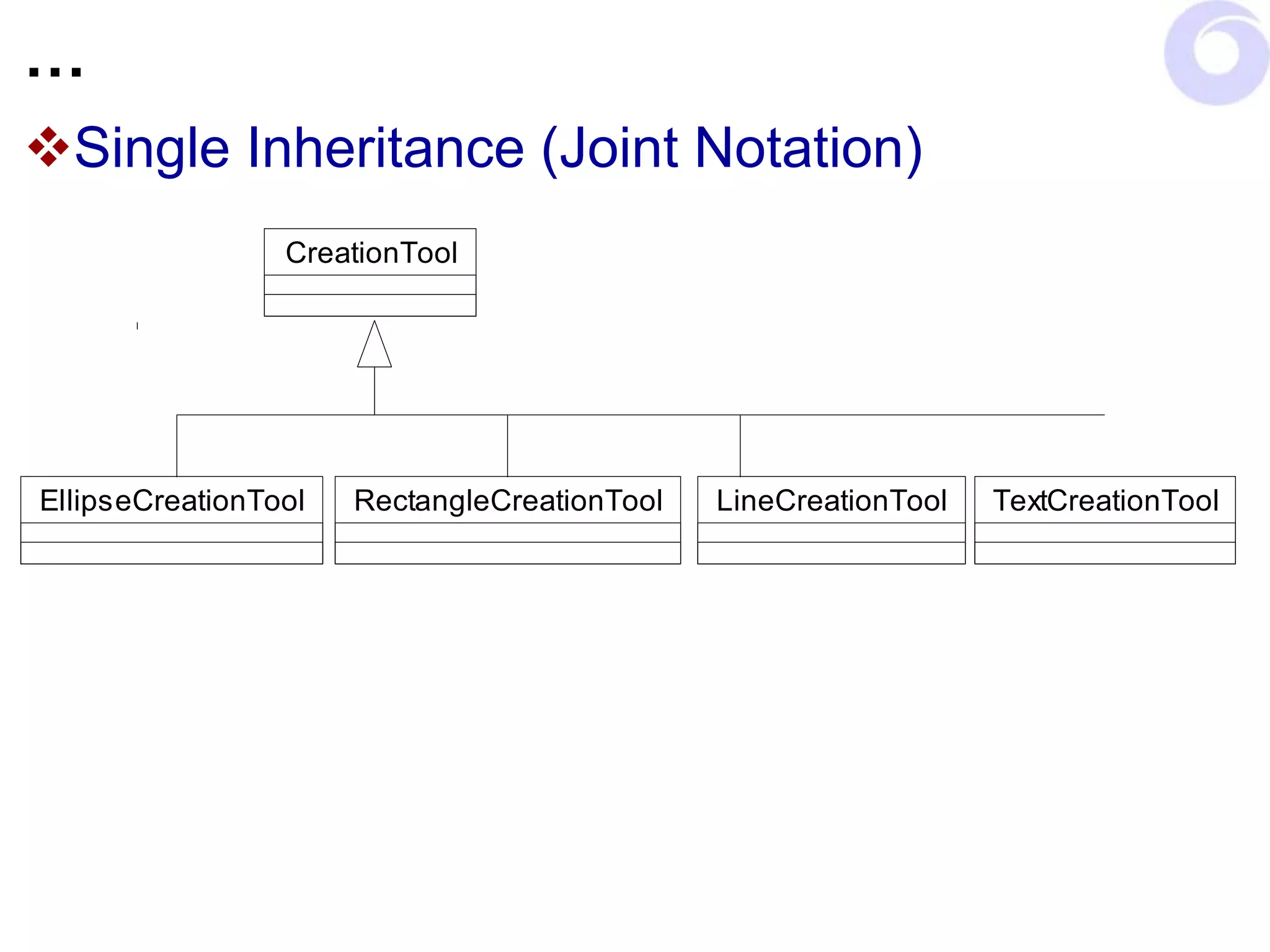 …
Single Inheritance (Joint Notation)
CreationTool
LineCreationTool
RectangleCreationTool
EllipseCreationTool TextCreationTool
 