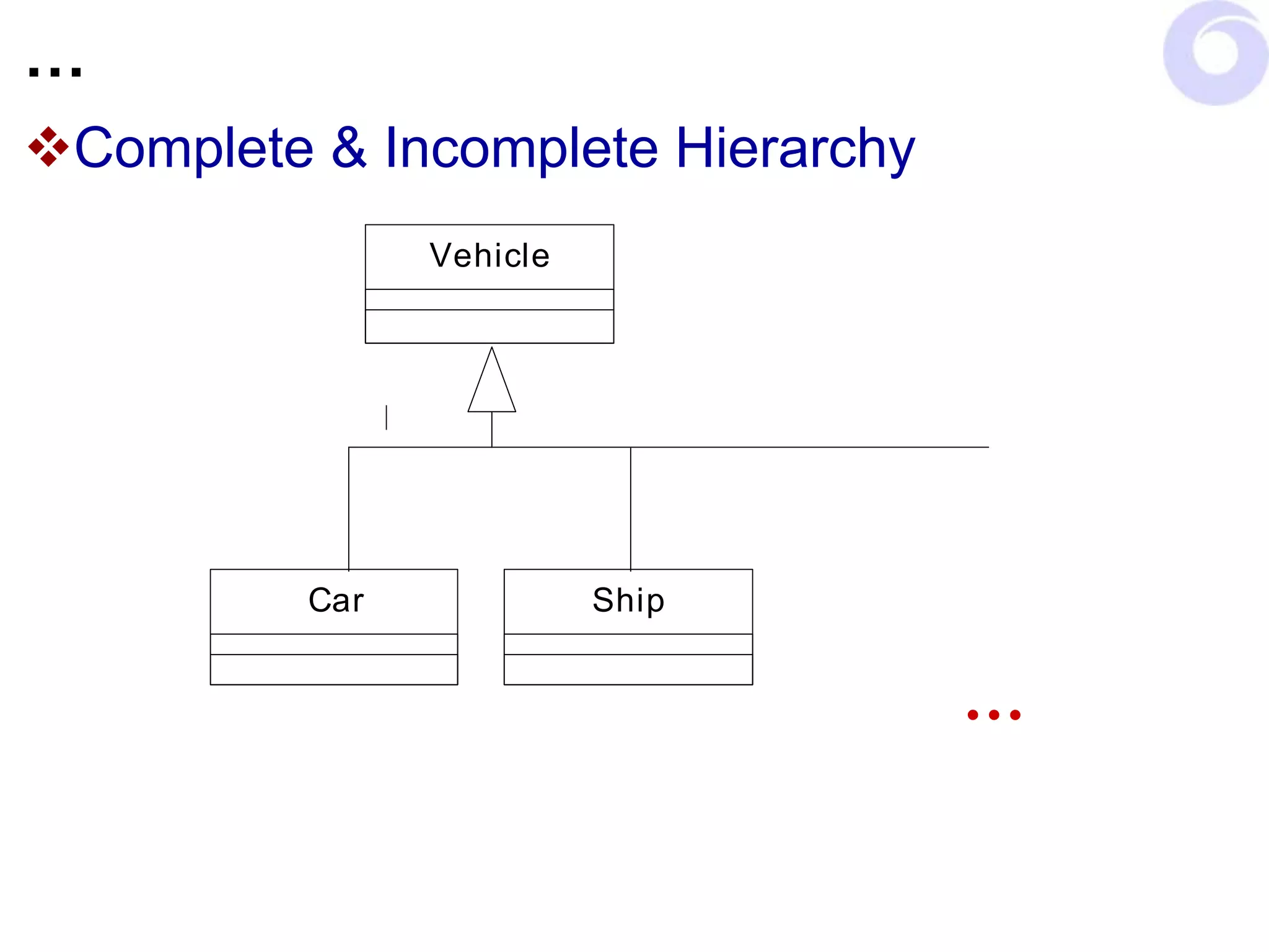 …
Complete & Incomplete Hierarchy
Car Ship
Vehicle
…
 