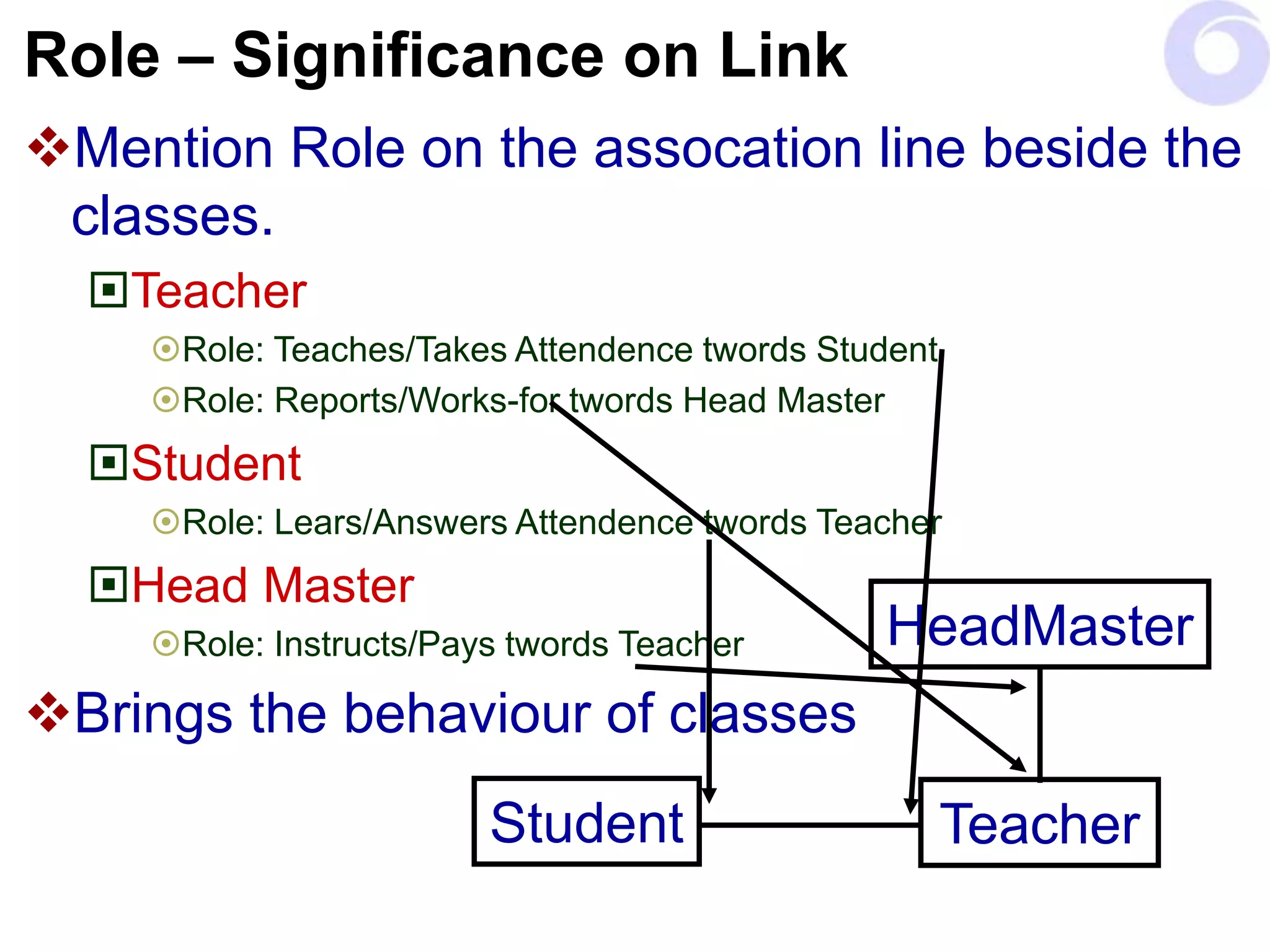 Role – Significance on Link
Mention Role on the assocation line beside the
classes.
Teacher
Role: Teaches/Takes Attendence twords Student
Role: Reports/Works-for twords Head Master
Student
Role: Lears/Answers Attendence twords Teacher
Head Master
Role: Instructs/Pays twords Teacher
Brings the behaviour of classes
Teacher
HeadMaster
Student
 