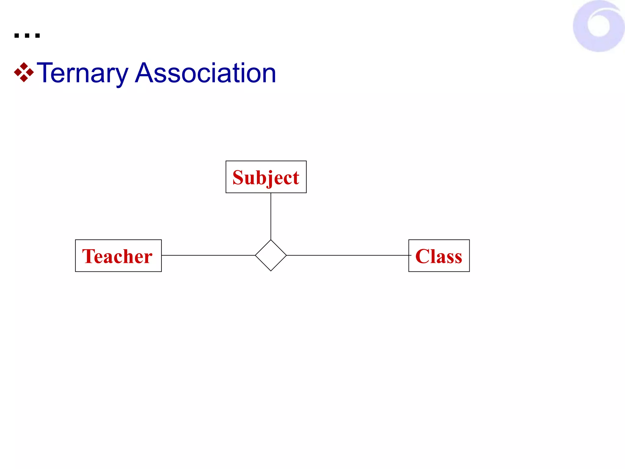 …
Ternary Association
Teacher Class
Subject
 