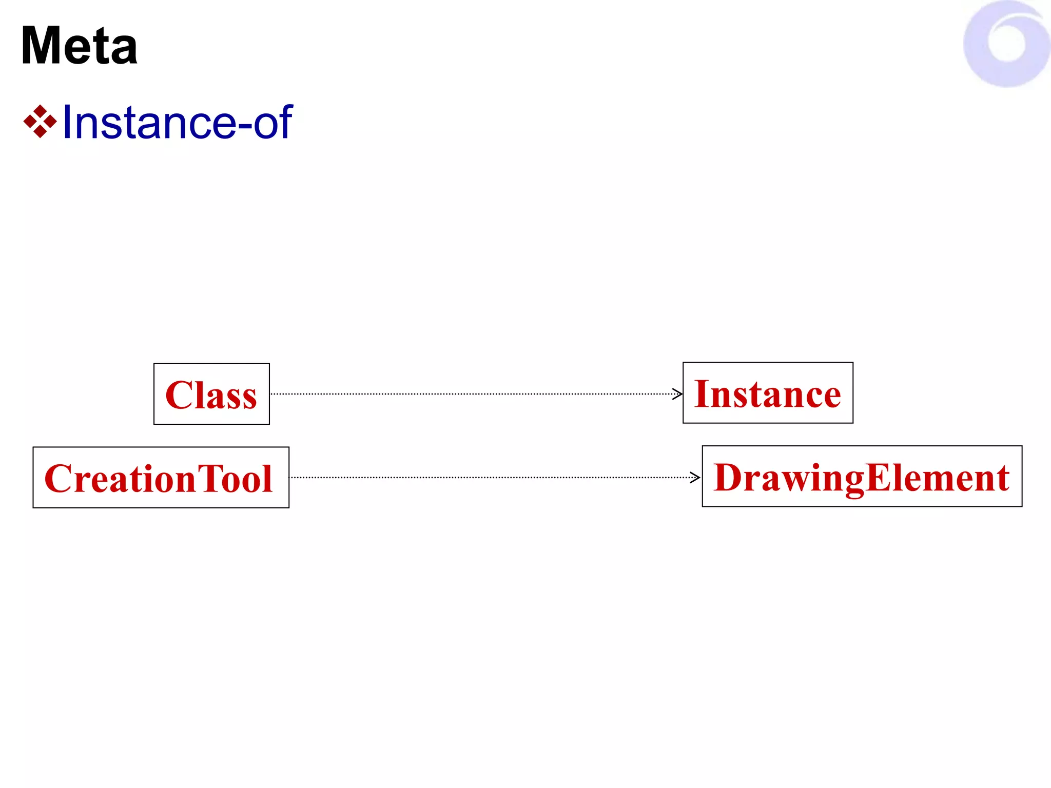 Meta
Instance-of
Class Instance
CreationTool DrawingElement
 