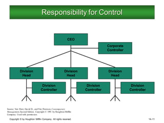 Copyright © by Houghton Mifflin Company. All rights reserved. 14–11
Responsibility for Control
Source: Van Fleet, David D., and Tim Peterson, Contemporary
Management,Second Edition. Copyright © 1991 by Houghton Mifflin
Company. Used with permission.
 