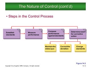 Copyright © by Houghton Mifflin Company. All rights reserved. 14–12
The Nature of Control (cont’d)
• Steps in the Control Process
Establish
standards
Measure
performance
Compare
performance
againststandards
Maintainthe
status quo
Correctthe
deviation
Change
standards
Determineneed
for corrective
action
2
1 4
3
Figure 14.3
 