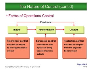 Copyright © by Houghton Mifflin Company. All rights reserved. 14–15
The Nature of Control (cont’d)
• Forms of Operations Control
Preliminary control
Focuses on inputs
to the organizational
system
Inputs Transformation Outputs
Screening control
Focuses on how
inputs are being
transformed into
outputs
Postaction control
Focuses on outputs
from the organiza-
tional system
Feedback
Figure 14.4
 