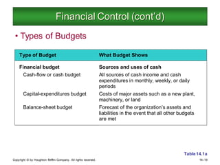 Copyright © by Houghton Mifflin Company. All rights reserved. 14–19
Financial Control (cont’d)
• Types of Budgets
Type of Budget What Budget Shows
Financial budget Sources and uses of cash
Cash-flow or cash budget All sources of cash income and cash
expenditures in monthly, weekly, or daily
periods
Capital-expenditures budget Costs of major assets such as a new plant,
machinery, or land
Balance-sheet budget Forecast of the organization’s assets and
liabilities in the event that all other budgets
are met
Table14.1a
 