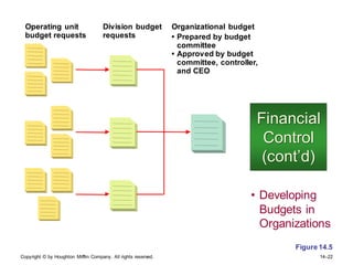 Copyright © by Houghton Mifflin Company. All rights reserved. 14–22
Financial
Control
(cont’d)
• Developing
Budgets in
Organizations
Operating unit
budget requests
Division budget
requests
Organizational budget
• Prepared by budget
committee
• Approved by budget
committee, controller,
and CEO
Figure 14.5
 