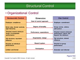 Copyright © by Houghton Mifflin Company. All rights reserved. 14–26
Structural Control
• Organizational Control
Dimension
Employee compliance
Goal of control approach
Strict rules, formal controls,
rigid hierarchy
Directed toward minimum
levels of acceptable
performance
Tall structure, top-down
influence
Directed at individual
performance
Limited and formal
Employee commitment
Group norms, culture,
self-control
Directed toward enhanced
performance above and
beyond the minimum
Flat structure, shared
influence
Directed at group
performance
Extended and informal
Performance expectations
Degree of formality
Organization design
Reward system
Participation
Bureaucratic Control Clan Control
Figure 14.6
 