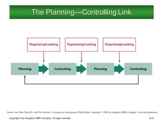 Copyright © by Houghton Mifflin Company. All rights reserved. 14–6
The Planning—Controlling Link
Source: Van Fleet, David D., and Tim Peterson, Contemporary Management,Third Edition. Copyright © 1994 by Houghton Mifflin Company. Used with permission.
 