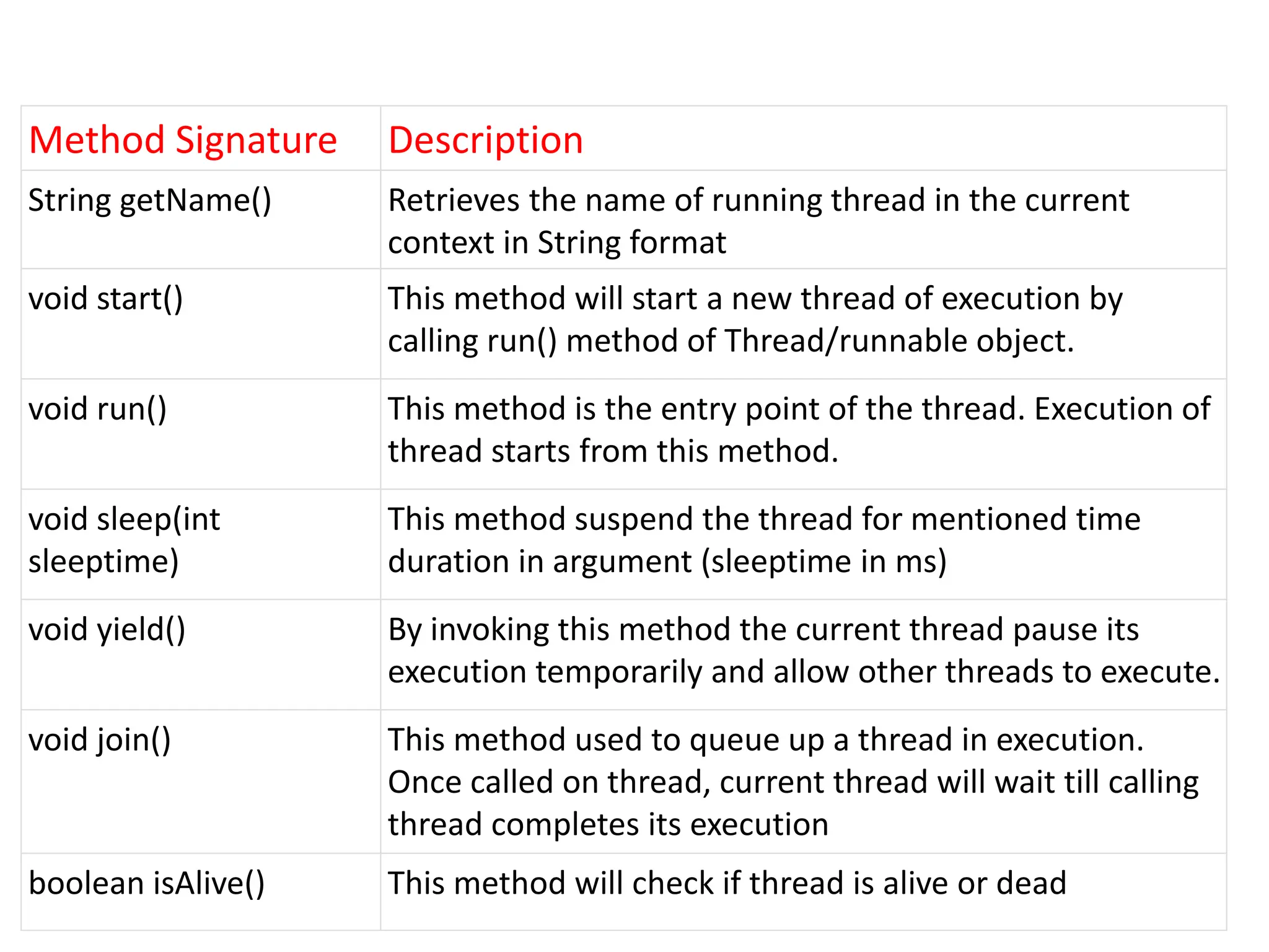 Method Signature Description
String getName() Retrieves the name of running thread in the current
context in String format
void start() This method will start a new thread of execution by
calling run() method of Thread/runnable object.
void run() This method is the entry point of the thread. Execution of
thread starts from this method.
void sleep(int
sleeptime)
This method suspend the thread for mentioned time
duration in argument (sleeptime in ms)
void yield() By invoking this method the current thread pause its
execution temporarily and allow other threads to execute.
void join() This method used to queue up a thread in execution.
Once called on thread, current thread will wait till calling
thread completes its execution
boolean isAlive() This method will check if thread is alive or dead
 