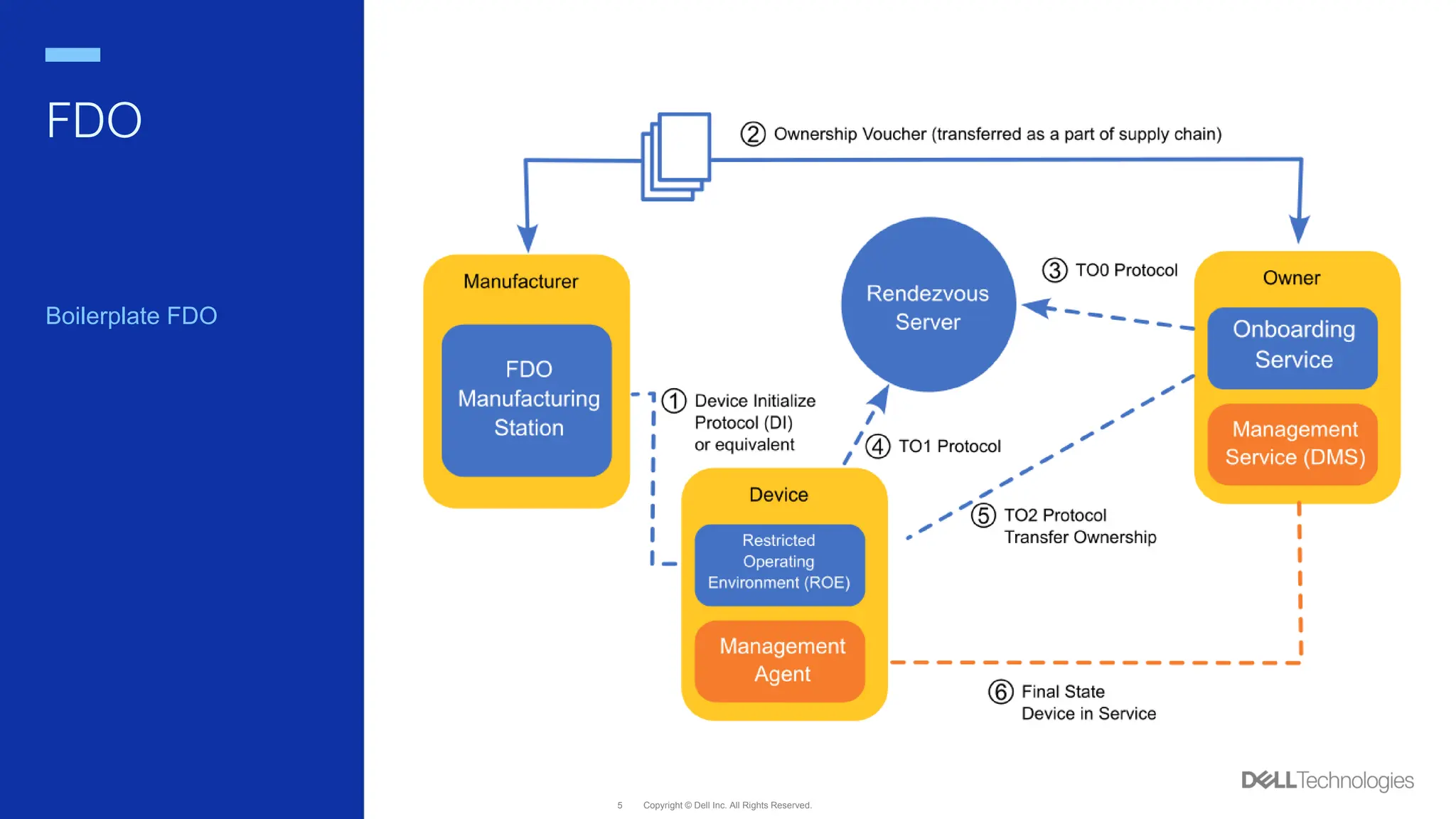 Secure Zero Touch enabled Edge compute with Dell NativeEdge via FDO ...