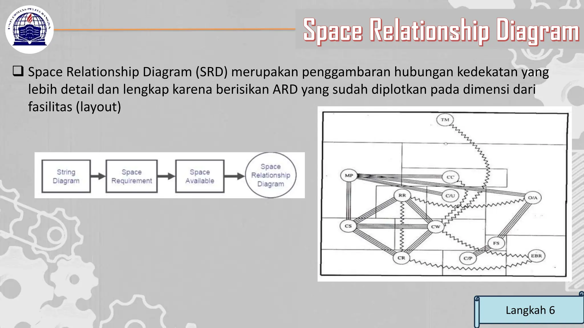 Space Relationship Diagram
Langkah 6
❑ Space Relationship Diagram (SRD) merupakan penggambaran hubungan kedekatan yang
lebih detail dan lengkap karena berisikan ARD yang sudah diplotkan pada dimensi dari
fasilitas (layout)
 