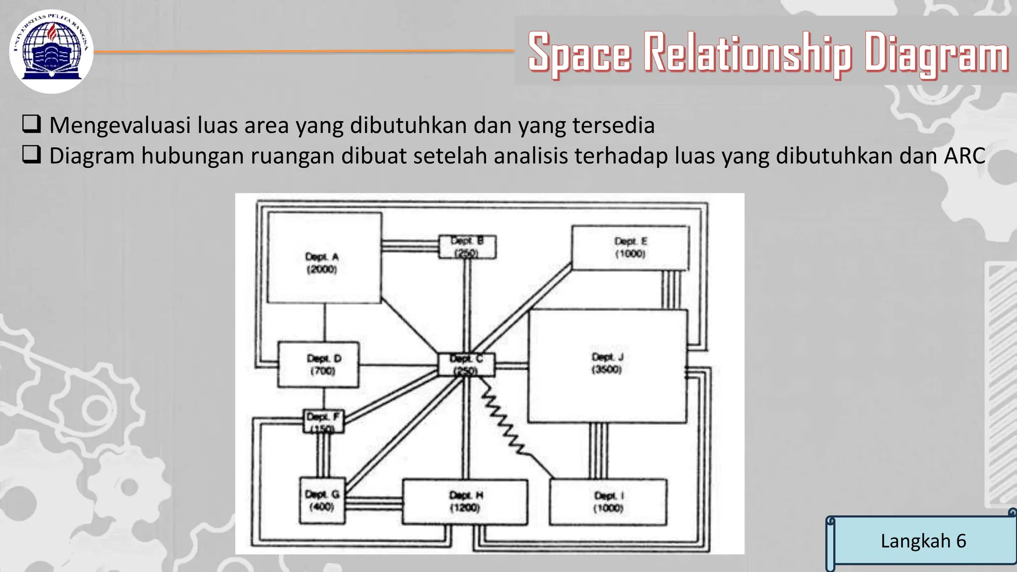 Space Relationship Diagram
Langkah 6
❑ Mengevaluasi luas area yang dibutuhkan dan yang tersedia
❑ Diagram hubungan ruangan dibuat setelah analisis terhadap luas yang dibutuhkan dan ARC
 