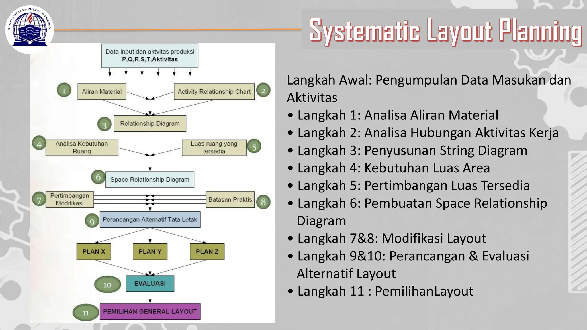 Systematic Layout Planning
Langkah Awal: Pengumpulan Data Masukan dan
Aktivitas
• Langkah 1: Analisa Aliran Material
• Langkah 2: Analisa Hubungan Aktivitas Kerja
• Langkah 3: Penyusunan String Diagram
• Langkah 4: Kebutuhan Luas Area
• Langkah 5: Pertimbangan Luas Tersedia
• Langkah 6: Pembuatan Space Relationship
Diagram
• Langkah 7&8: Modifikasi Layout
• Langkah 9&10: Perancangan & Evaluasi
Alternatif Layout
• Langkah 11 : PemilihanLayout
 