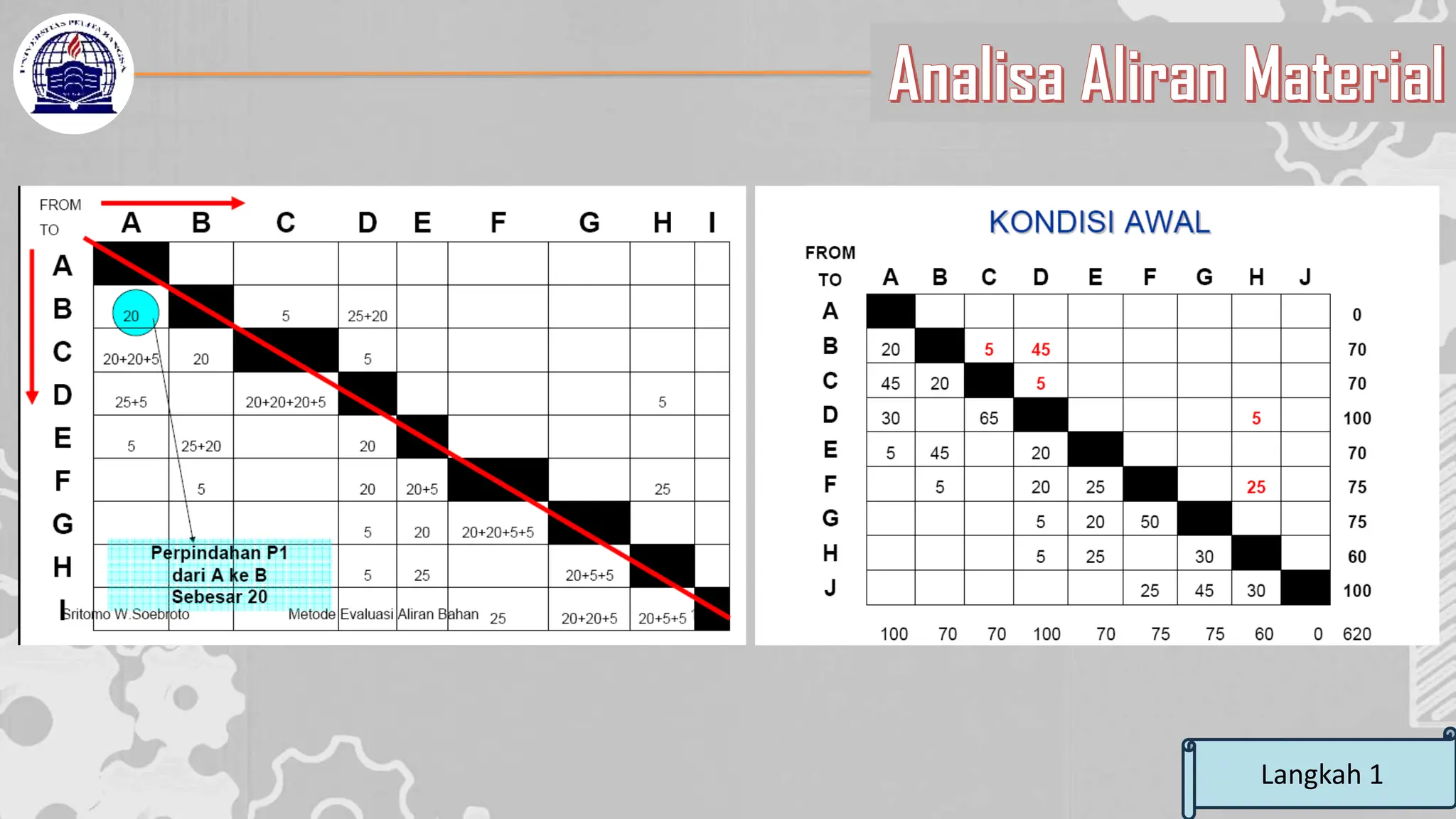 Analisa Aliran Material
Langkah 1
 