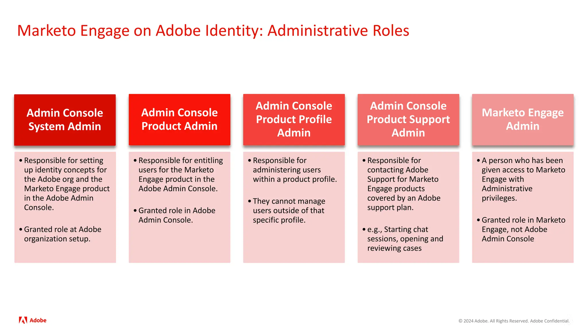 © 2024 Adobe. All Rights Reserved. Adobe Confidential.
Marketo Engage on Adobe Identity: Administrative Roles
Admin Console
System Admin
•Responsible for setting
up identity concepts for
the Adobe org and the
Marketo Engage product
in the Adobe Admin
Console.
•Granted role at Adobe
organization setup.
Admin Console
Product Admin
•Responsible for entitling
users for the Marketo
Engage product in the
Adobe Admin Console.
•Granted role in Adobe
Admin Console.
Admin Console
Product Profile
Admin
•Responsible for
administering users
within a product profile.
•They cannot manage
users outside of that
specific profile.
Admin Console
Product Support
Admin
•Responsible for
contacting Adobe
Support for Marketo
Engage products
covered by an Adobe
support plan.
•e.g., Starting chat
sessions, opening and
reviewing cases
Marketo Engage
Admin
•A person who has been
given access to Marketo
Engage with
Administrative
privileges.
•Granted role in Marketo
Engage, not Adobe
Admin Console
 