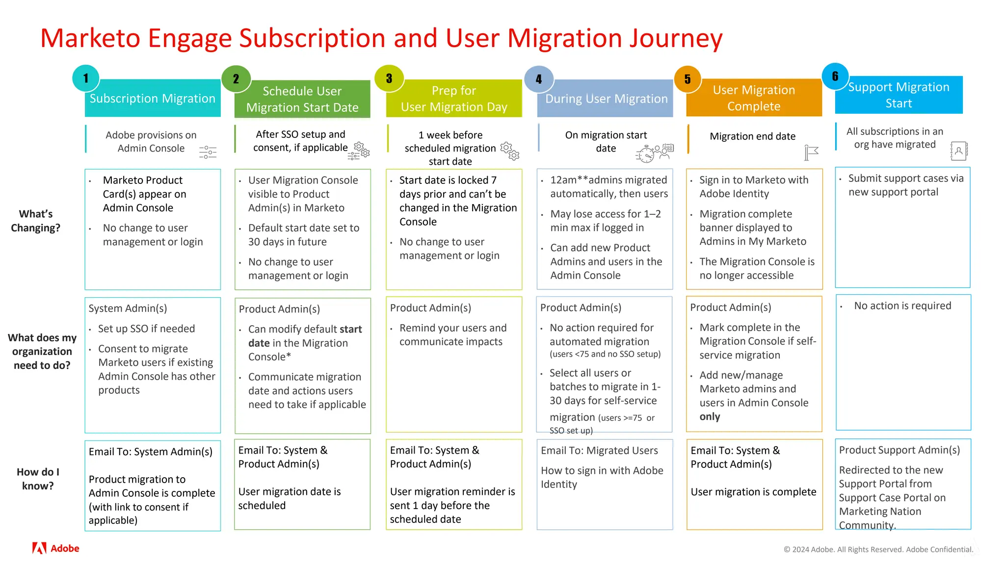 © 2024 Adobe. All Rights Reserved. Adobe Confidential.
Marketo Engage Subscription and User Migration Journey
Subscription Migration
Email To: System Admin(s)
Product migration to
Admin Console is complete
(with link to consent if
applicable)
Schedule User
Migration Start Date
Email To: System &
Product Admin(s)
User migration date is
scheduled
Prep for
User Migration Day
Email To: System &
Product Admin(s)
User migration reminder is
sent 1 day before the
scheduled date
During User Migration
Email To: Migrated Users
How to sign in with Adobe
Identity
User Migration
Complete
Email To: System &
Product Admin(s)
User migration is complete
• Marketo Product
Card(s) appear on
Admin Console
• No change to user
management or login
• User Migration Console
visible to Product
Admin(s) in Marketo
• Default start date set to
30 days in future
• No change to user
management or login
• Start date is locked 7
days prior and can’t be
changed in the Migration
Console
• No change to user
management or login
• 12am**admins migrated
automatically, then users
• May lose access for 1–2
min max if logged in
• Can add new Product
Admins and users in the
Admin Console
• Sign in to Marketo with
Adobe Identity
• Migration complete
banner displayed to
Admins in My Marketo
• The Migration Console is
no longer accessible
What’s
Changing?
How do I
know?
What does my
organization
need to do?
Adobe provisions on
Admin Console
After SSO setup and
consent, if applicable
1 week before
scheduled migration
start date
On migration start
date
Migration end date
1 2 3 4 5
System Admin(s)
• Set up SSO if needed
• Consent to migrate
Marketo users if existing
Admin Console has other
products
Product Admin(s)
• Can modify default start
date in the Migration
Console*
• Communicate migration
date and actions users
need to take if applicable
Product Admin(s)
• Remind your users and
communicate impacts
Product Admin(s)
• No action required for
automated migration
(users <75 and no SSO setup)
• Select all users or
batches to migrate in 1-
30 days for self-service
migration (users >=75 or
SSO set up)
Product Admin(s)
• Mark complete in the
Migration Console if self-
service migration
• Add new/manage
Marketo admins and
users in Admin Console
only
Support Migration
Start
Product Support Admin(s)
Redirected to the new
Support Portal from
Support Case Portal on
Marketing Nation
Community.
All subscriptions in an
org have migrated
6
• No action is required
• Submit support cases via
new support portal
 