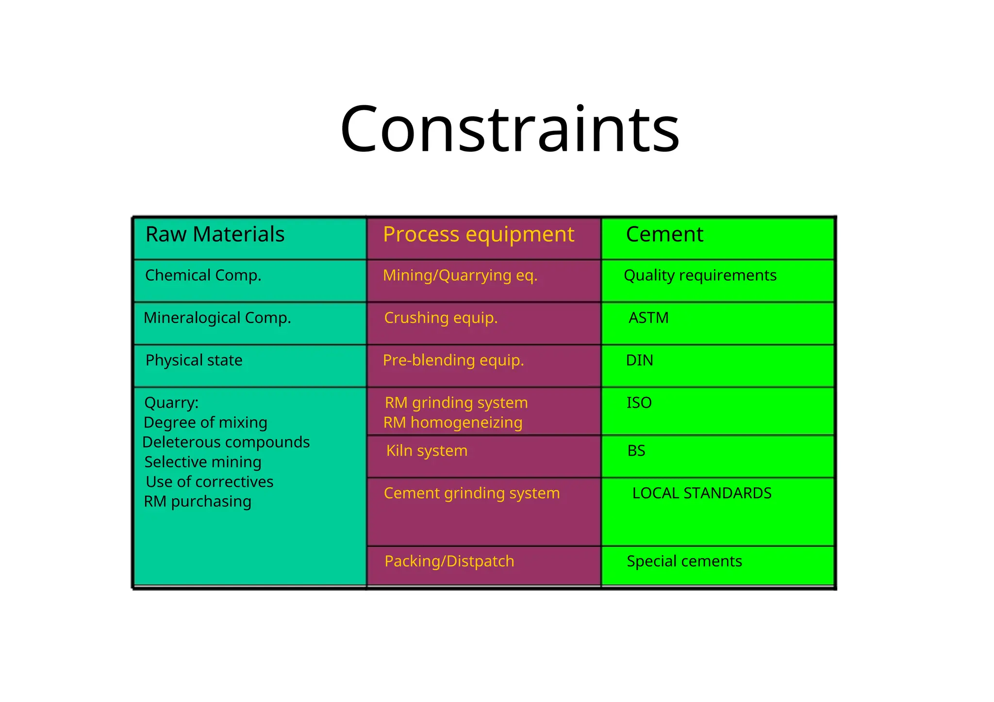 Constraints
Raw Materials Process equipment Cement
Chemical Comp. Mining/Quarrying eq. Quality requirements
Mineralogical Comp. Crushing equip. ASTM
Physical state Pre-blending equip. DIN
Quarry: RM grinding system ISO
Degree of mixing RM homogeneizing
Deleterous compounds
Kiln system BS
Selective mining
Use of correctives
Cement grinding system LOCAL STANDARDS
RM purchasing
Packing/Distpatch Special cements
 