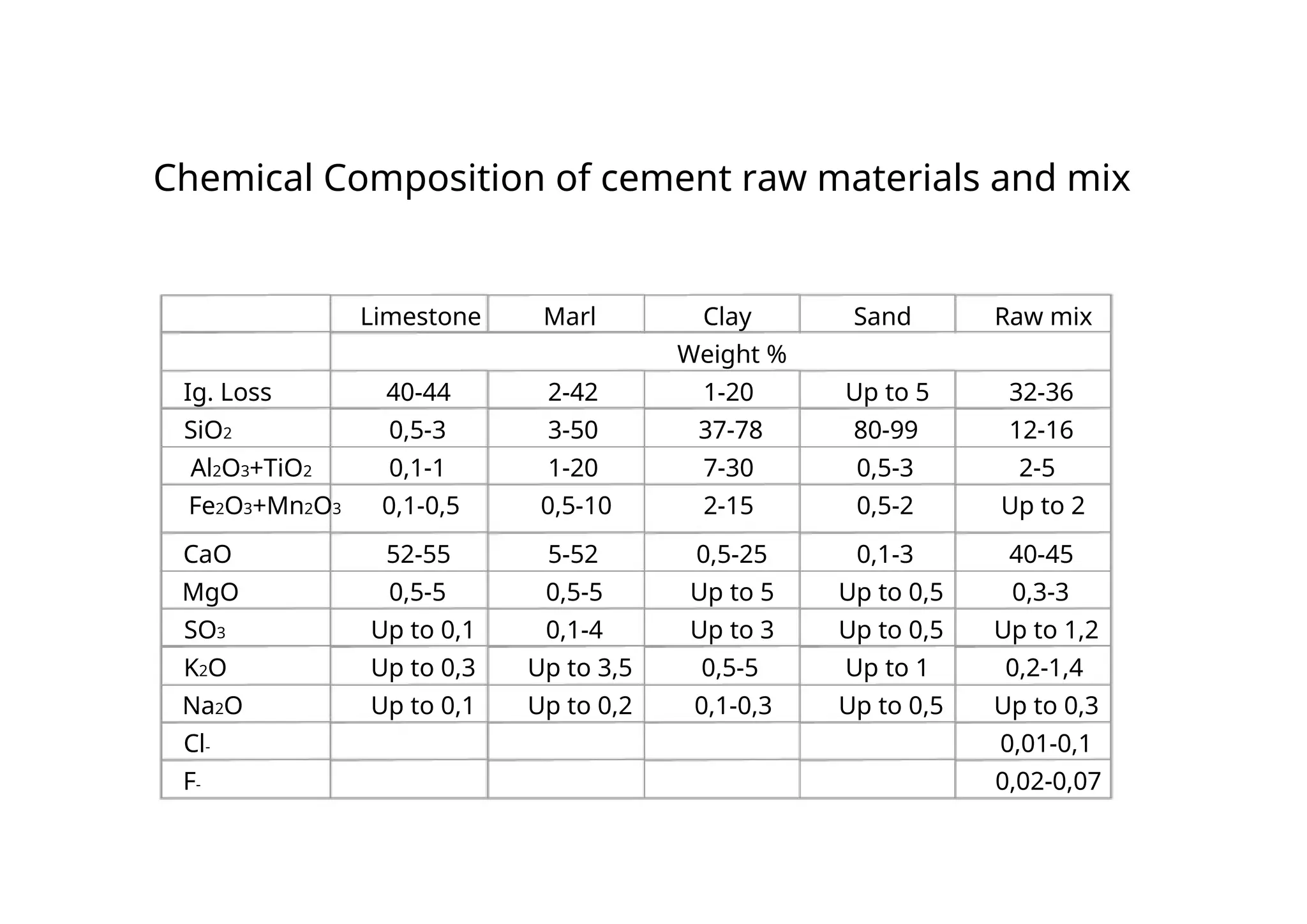 Chemical Composition of cement raw materials and mix
Limestone Marl Clay Sand Raw mix
Weight %
Ig. Loss 40-44 2-42 1-20 Up to 5 32-36
SiO2 0,5-3 3-50 37-78 80-99 12-16
Al2O3+TiO2 0,1-1 1-20 7-30 0,5-3 2-5
Fe2O3+Mn2O3 0,1-0,5 0,5-10 2-15 0,5-2 Up to 2
CaO 52-55 5-52 0,5-25 0,1-3 40-45
MgO 0,5-5 0,5-5 Up to 5 Up to 0,5 0,3-3
SO3 Up to 0,1 0,1-4 Up to 3 Up to 0,5 Up to 1,2
K2O Up to 0,3 Up to 3,5 0,5-5 Up to 1 0,2-1,4
Na2O Up to 0,1 Up to 0,2 0,1-0,3 Up to 0,5 Up to 0,3
Cl- 0,01-0,1
F- 0,02-0,07
 