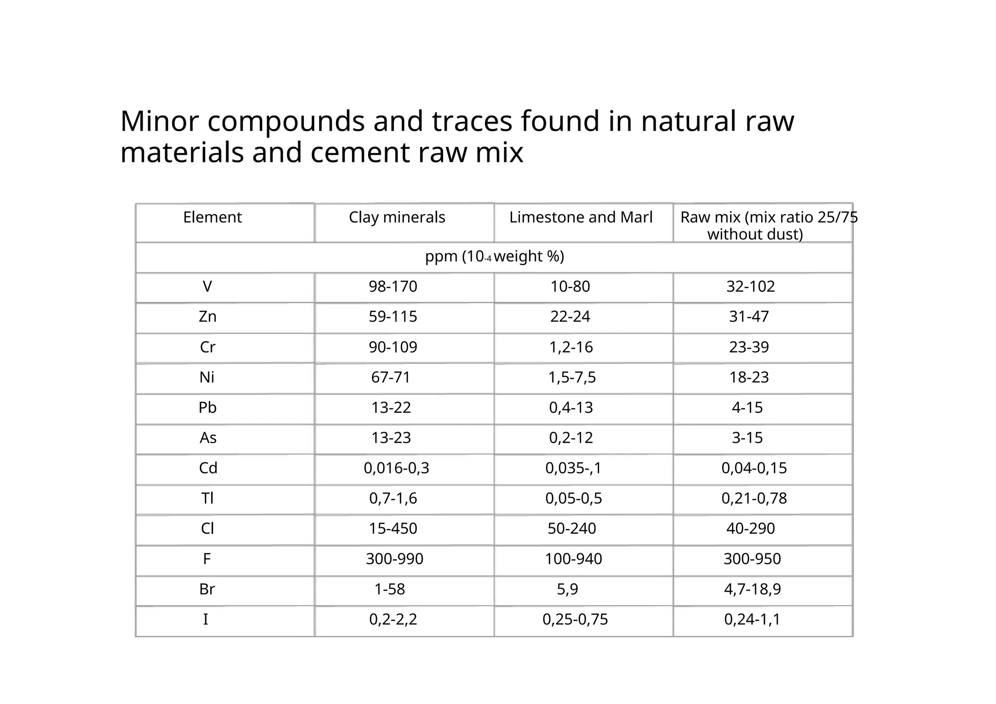 Minor compounds and traces found in natural raw
materials and cement raw mix
Element Clay minerals Limestone and Marl Raw mix (mix ratio 25/75
without dust)
ppm (10-4 weight %)
V 98-170 10-80 32-102
Zn 59-115 22-24 31-47
Cr 90-109 1,2-16 23-39
Ni 67-71 1,5-7,5 18-23
Pb 13-22 0,4-13 4-15
As 13-23 0,2-12 3-15
Cd 0,016-0,3 0,035-,1 0,04-0,15
Tl 0,7-1,6 0,05-0,5 0,21-0,78
Cl 15-450 50-240 40-290
F 300-990 100-940 300-950
Br 1-58 5,9 4,7-18,9
I 0,2-2,2 0,25-0,75 0,24-1,1
 