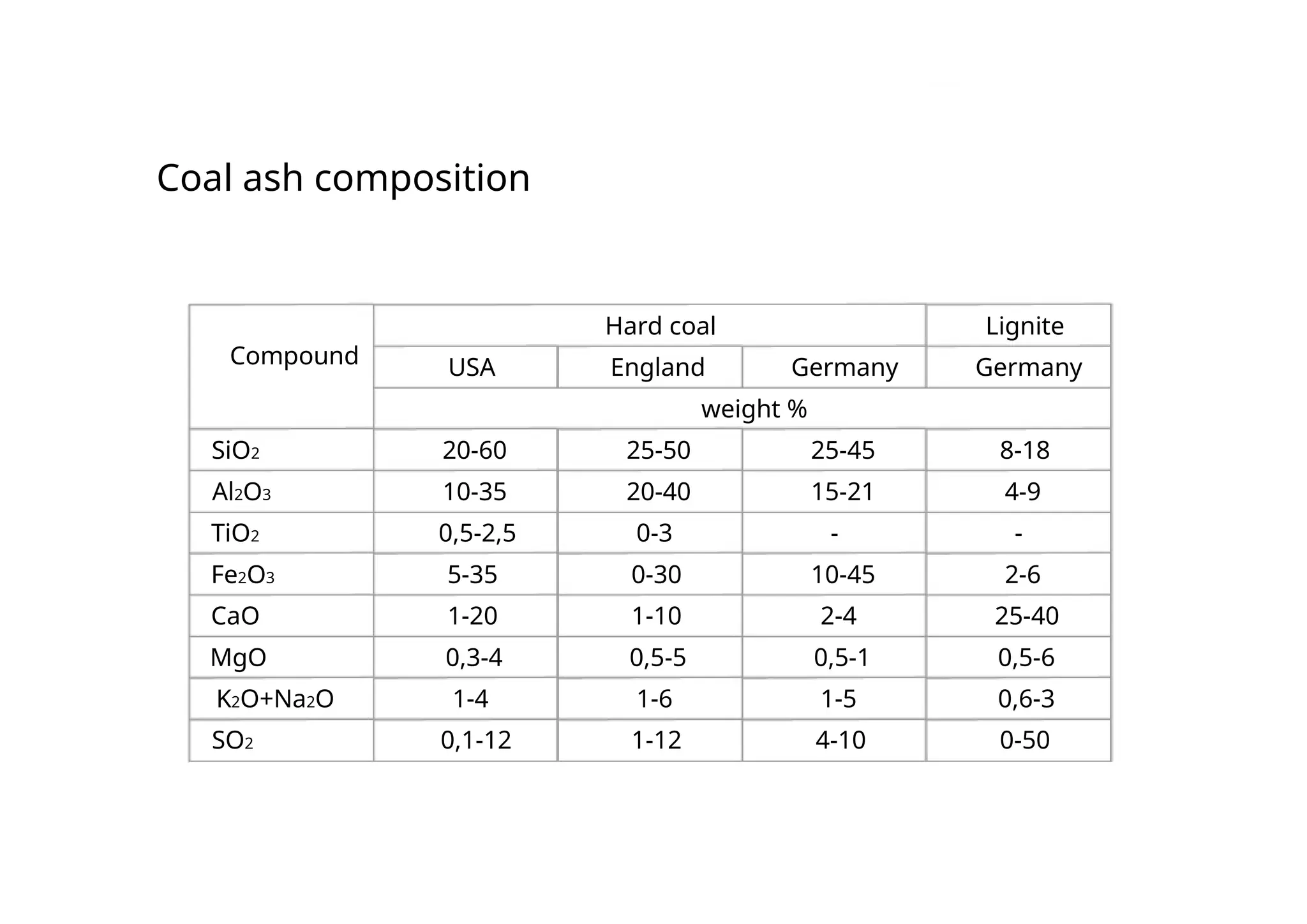 Coal ash composition
Hard coal Lignite
Compound USA England Germany Germany
weight %
SiO2 20-60 25-50 25-45 8-18
Al2O3 10-35 20-40 15-21 4-9
TiO2 0,5-2,5 0-3 - -
Fe2O3 5-35 0-30 10-45 2-6
CaO 1-20 1-10 2-4 25-40
MgO 0,3-4 0,5-5 0,5-1 0,5-6
K2O+Na2O 1-4 1-6 1-5 0,6-3
SO2 0,1-12 1-12 4-10 0-50
 
