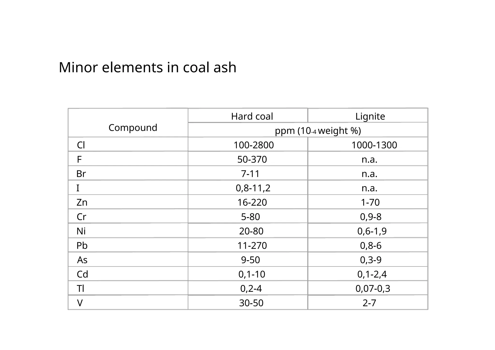 Minor elements in coal ash
Hard coal Lignite
Compound ppm (10-4 weight %)
Cl 100-2800 1000-1300
F 50-370 n.a.
Br 7-11 n.a.
I 0,8-11,2 n.a.
Zn 16-220 1-70
Cr 5-80 0,9-8
Ni 20-80 0,6-1,9
Pb 11-270 0,8-6
As 9-50 0,3-9
Cd 0,1-10 0,1-2,4
Tl 0,2-4 0,07-0,3
V 30-50 2-7
 