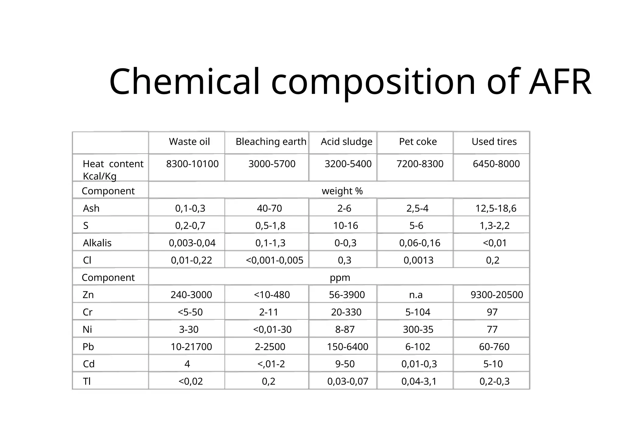 Chemical composition of AFR
Waste oil Bleaching earth Acid sludge Pet coke Used tires
Heat content 8300-10100 3000-5700 3200-5400 7200-8300 6450-8000
Kcal/Kg
Component weight %
Ash 0,1-0,3 40-70 2-6 2,5-4 12,5-18,6
S 0,2-0,7 0,5-1,8 10-16 5-6 1,3-2,2
Alkalis 0,003-0,04 0,1-1,3 0-0,3 0,06-0,16 <0,01
Cl 0,01-0,22 <0,001-0,005 0,3 0,0013 0,2
Component ppm
Zn 240-3000 <10-480 56-3900 n.a 9300-20500
Cr <5-50 2-11 20-330 5-104 97
Ni 3-30 <0,01-30 8-87 300-35 77
Pb 10-21700 2-2500 150-6400 6-102 60-760
Cd 4 <,01-2 9-50 0,01-0,3 5-10
Tl <0,02 0,2 0,03-0,07 0,04-3,1 0,2-0,3
 
