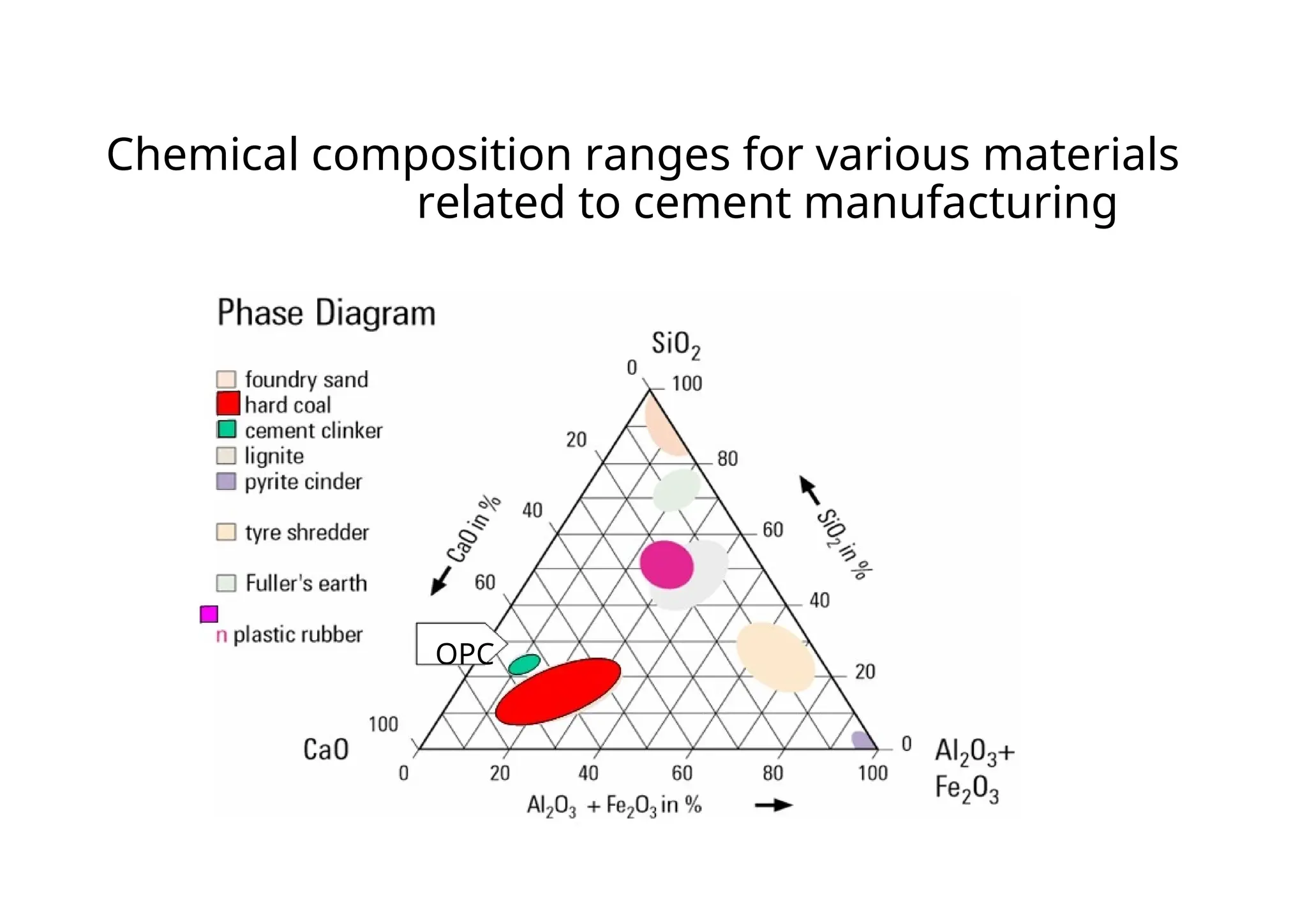 Chemical composition ranges for various materials
related to cement manufacturing
OPC
 