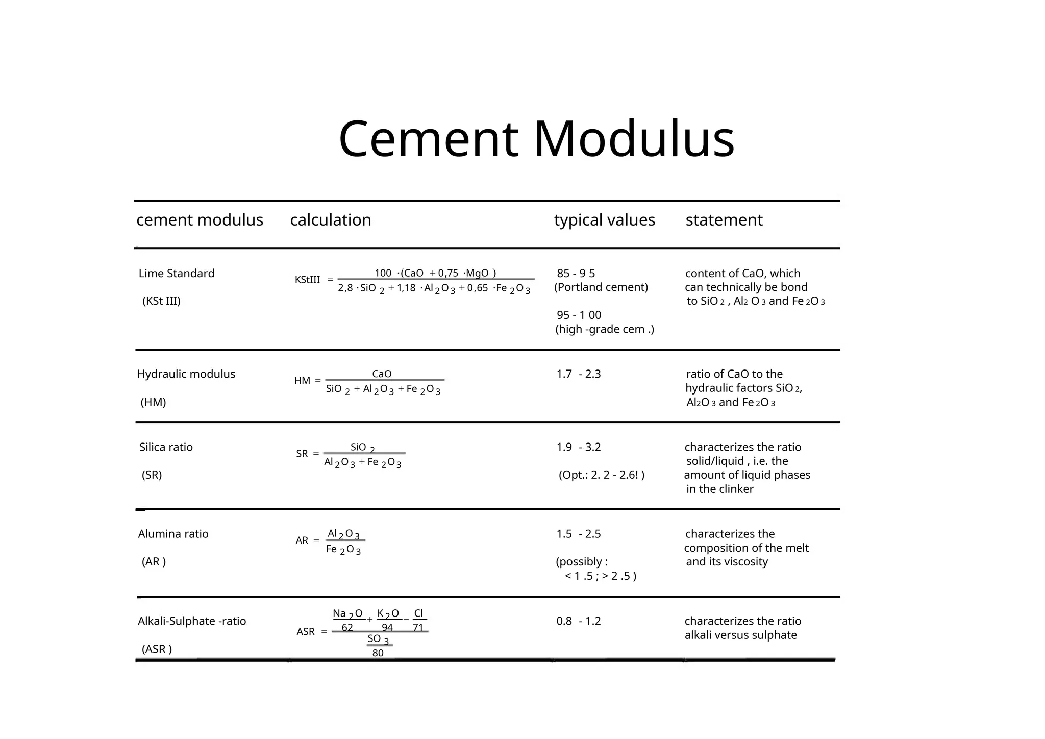 Cement Modulus
cement modulus calculation typical values statement
Lime Standard 100 ⋅(CaO + 0,75 ⋅MgO ) 85 - 9 5 content of CaO, which
KStIII =
2,8 ⋅SiO 2 + 1,18 ⋅Al 2 O3 + 0,65 ⋅Fe 2O 3 (Portland cement) can technically be bond
(KSt III) to SiO 2 , Al2 O 3 and Fe 2O 3
95 - 1 00
(high -grade cem .)
Hydraulic modulus CaO 1.7 - 2.3 ratio of CaO to the
HM =
SiO 2 + Al 2O3 + Fe 2O3 hydraulic factors SiO 2,
(HM) Al2O 3 and Fe 2O 3
Silica ratio SiO 2 1.9 - 3.2 characterizes the ratio
SR =
Al 2O 3 + Fe 2O3 solid/liquid , i.e. the
(SR) (Opt.: 2. 2 - 2.6! ) amount of liquid phases
in the clinker
Alumina ratio Al 2 O 3 1.5 - 2.5 characterizes the
AR =
Fe 2 O 3 composition of the melt
(AR ) (possibly : and its viscosity
< 1 .5 ; > 2 .5 )
Na 2 O K 2 O Cl
Alkali-Sulphate -ratio + − 0.8 - 1.2 characterizes the ratio
62 94 71
ASR =
SO alkali versus sulphate
3
(ASR ) 80
 