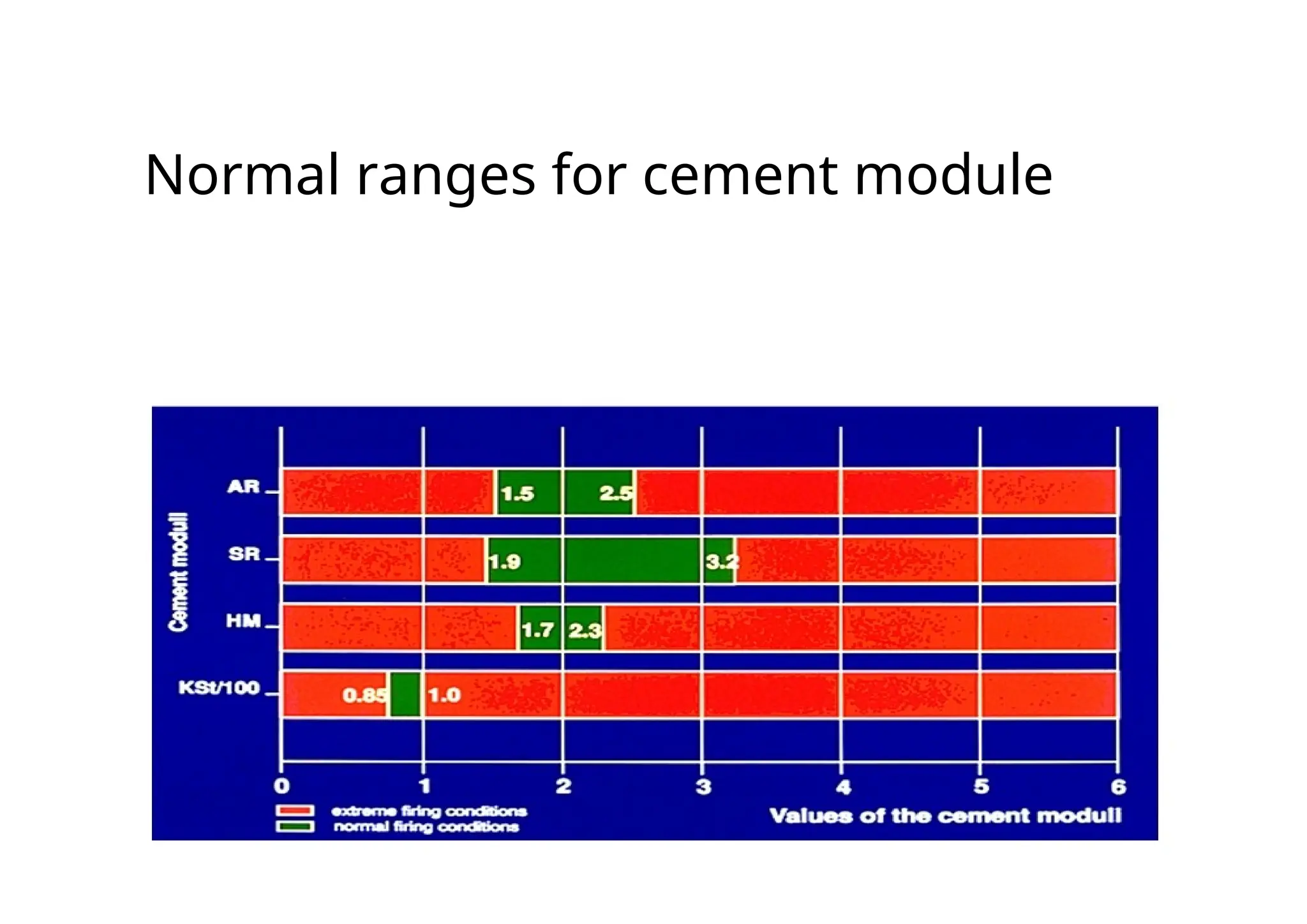 Normal ranges for cement module
 
