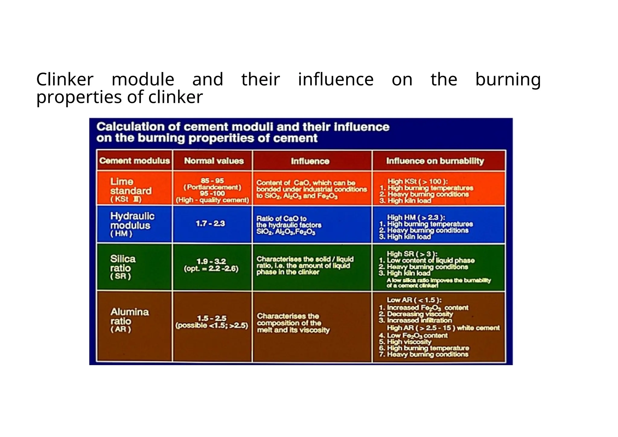 Clinker module and their influence on the burning
properties of clinker
 