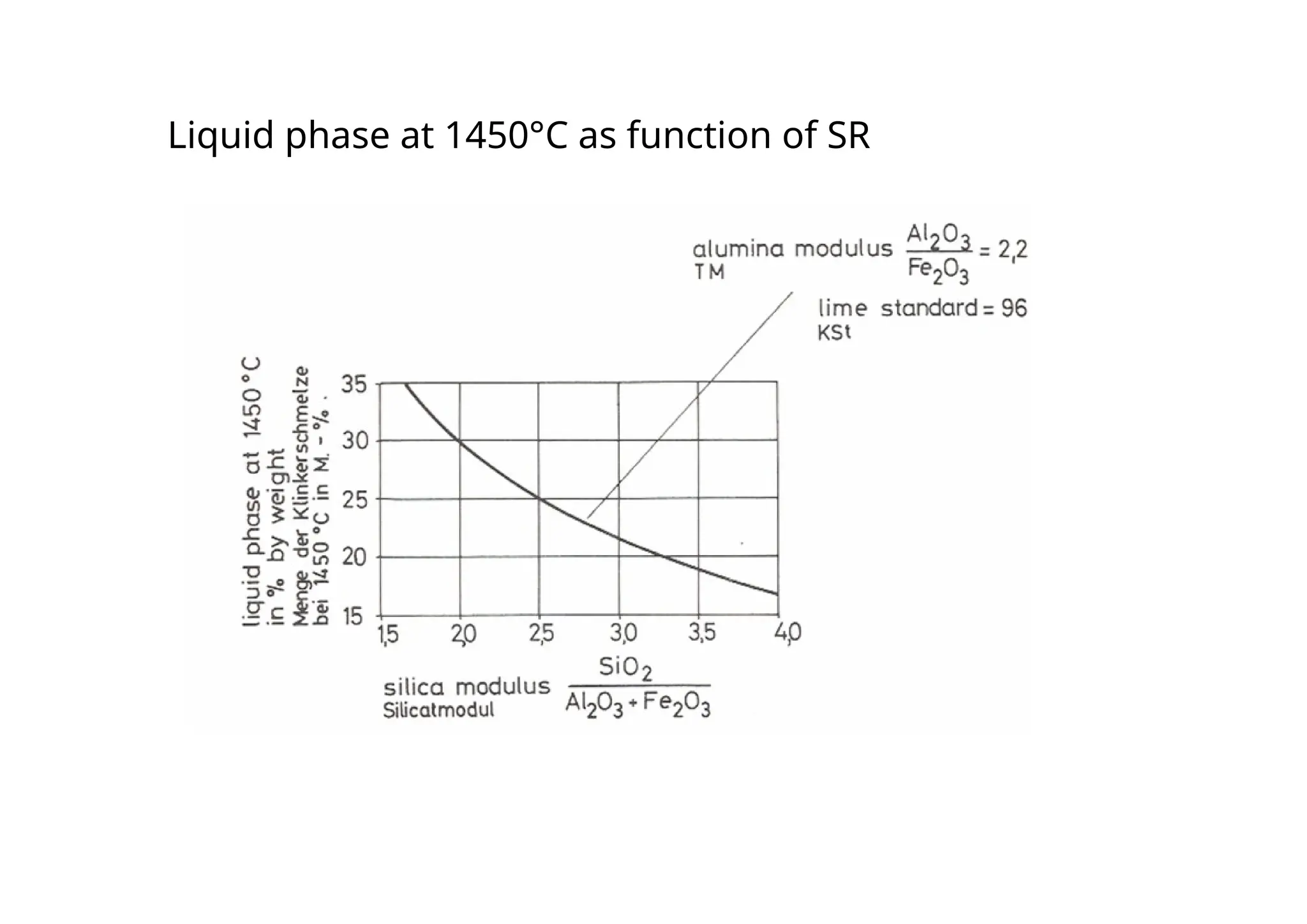 Liquid phase at 1450°C as function of SR
 