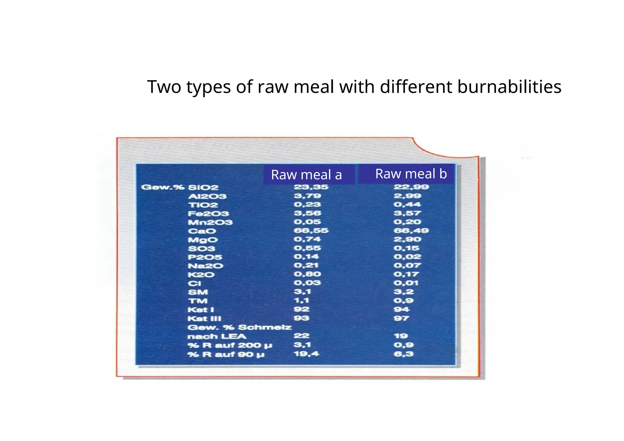 Two types of raw meal with different burnabilities
Raw meal a Raw meal b
 
