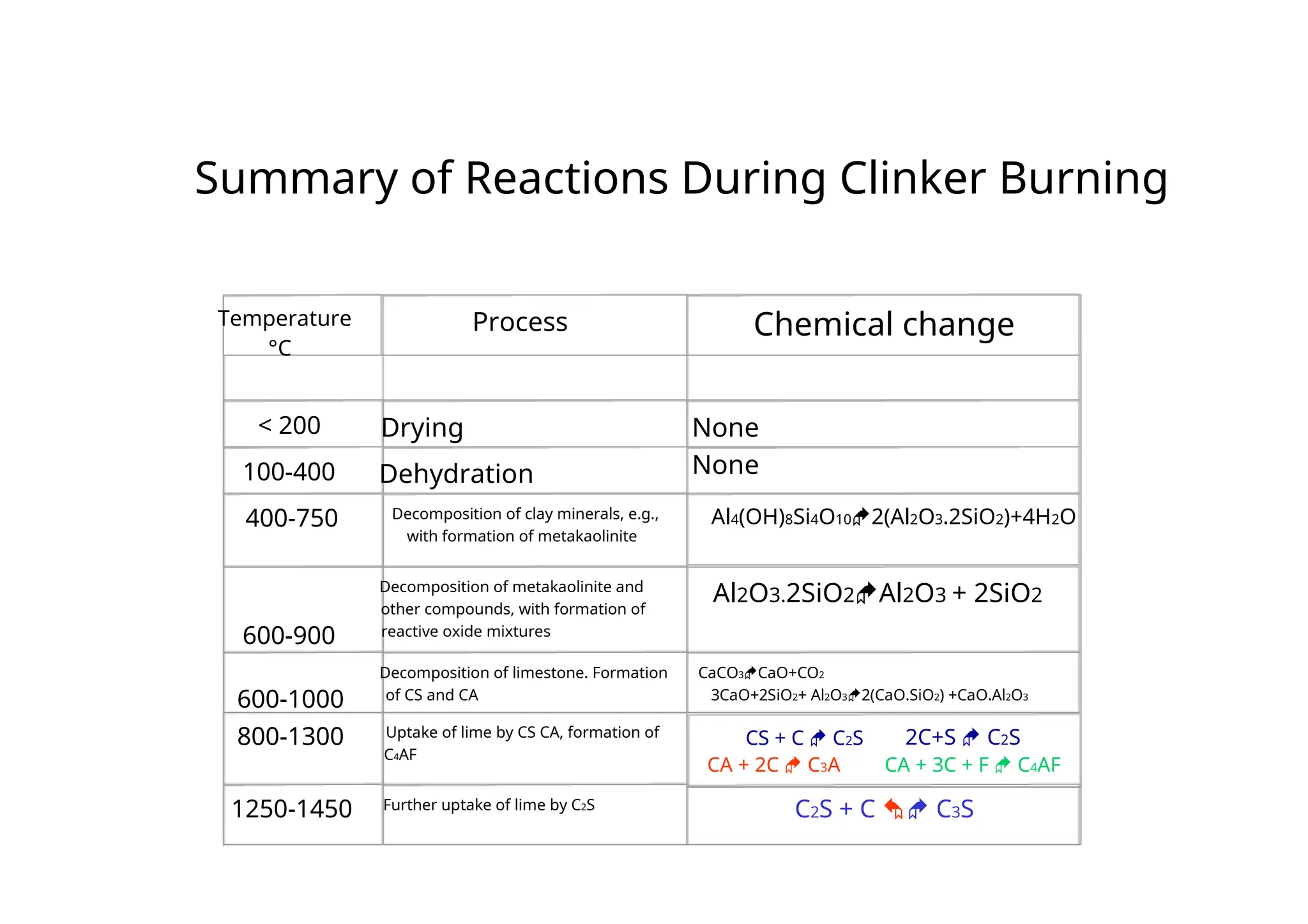 Summary of Reactions During Clinker Burning
Temperature Process Chemical change
°C
< 200 Drying None
None
100-400 Dehydration
Decomposition of clay minerals, e.g.,
400-750 Al4(OH)8Si4O102(Al2O3.2SiO2)+4H2O
with formation of metakaolinite
Decomposition of metakaolinite and
Al2O3.2SiO2Al2O3 + 2SiO2
other compounds, with formation of
reactive oxide mixtures
600-900
Decomposition of limestone. Formation CaCO3CaO+CO2
of CS and CA 3CaO+2SiO2+ Al2O32(CaO.SiO2) +CaO.Al2O3
600-1000
Uptake of lime by CS CA, formation of
800-1300 CS + C  C2S 2C+S  C2S
C4AF
CA + 2C  C3A CA + 3C + F  C4AF
Further uptake of lime by C2S
1250-1450 C2S + C  C3S
 