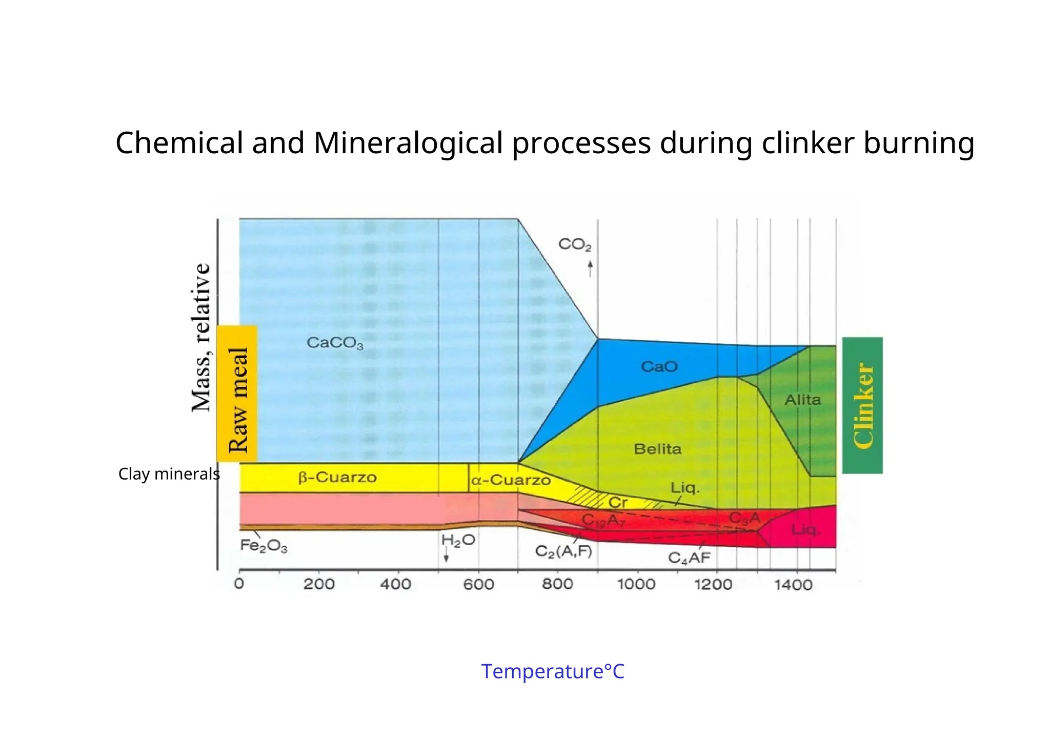 Chemical and Mineralogical processes during clinker burning
Clay minerals
Temperature°C
 