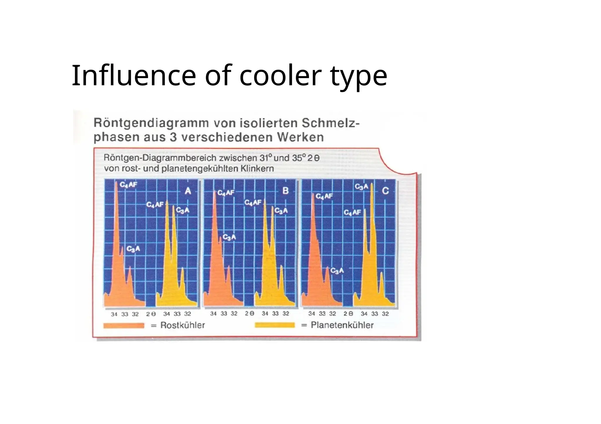 Influence of cooler type
 