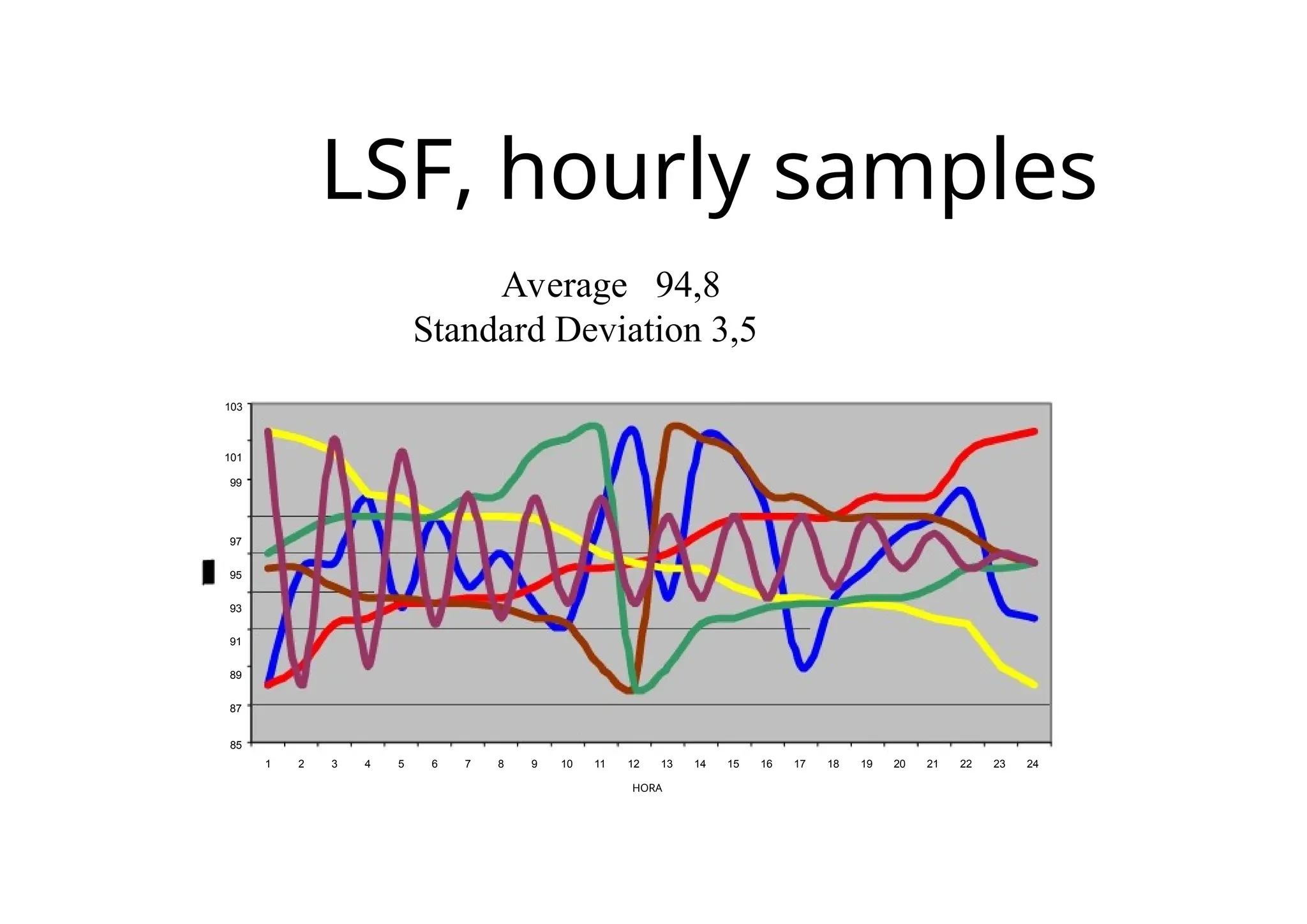 LSF, hourly samples
Average 94,8
Standard Deviation 3,5
103
101
99
97
95
93
91
89
87
85
1 2 3 4 5 6 7 8 9 10 11 12 13 14 15 16 17 18 19 20 21 22 23 24
HORA
 