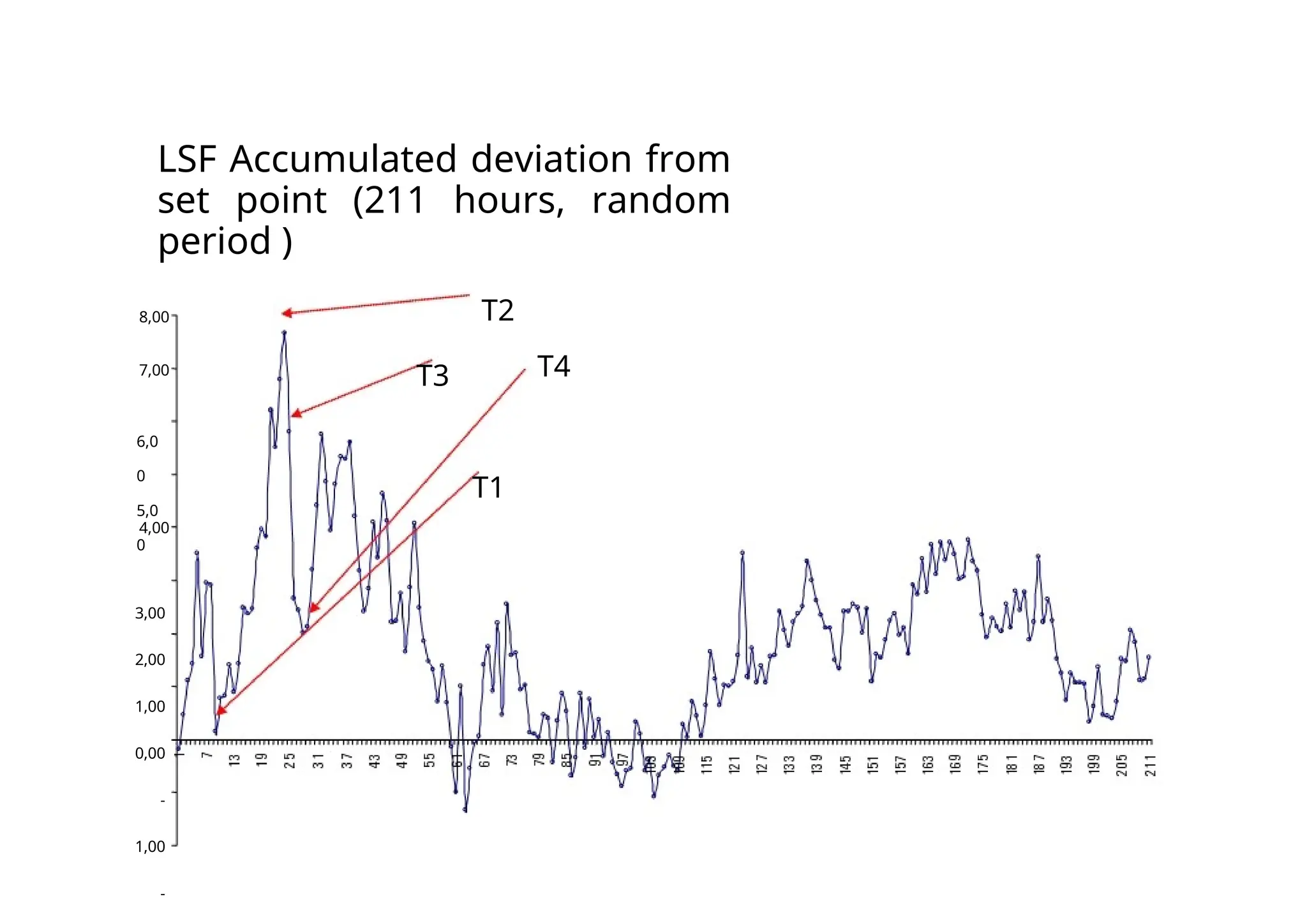 LSF Accumulated deviation from
set point (211 hours, random
period )
8,00 T2
7,00 T4
T3
6,0
0
5,0
0
T1
4,00
3,00
2,00
1,00
0,00
-
1,00
-
 