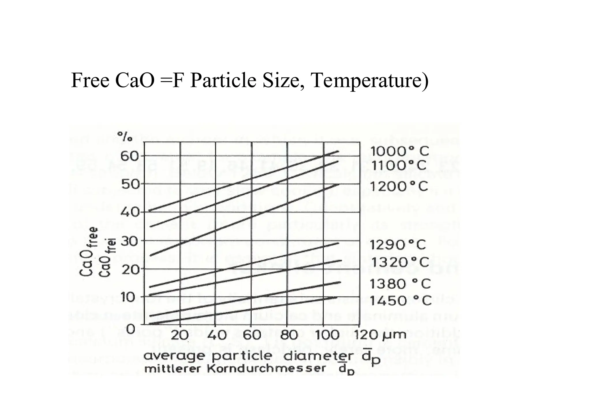 Free CaO =F Particle Size, Temperature)
 