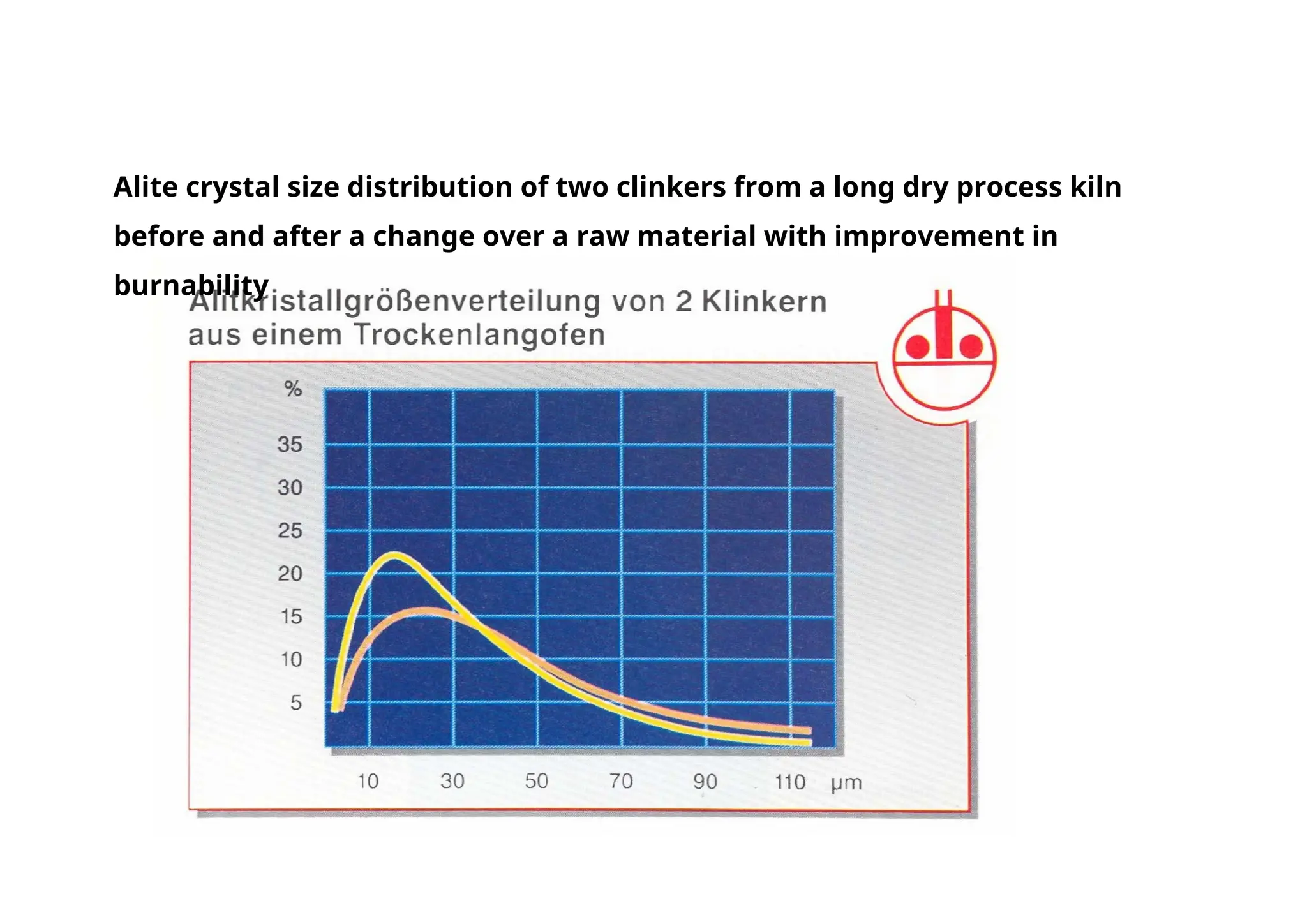Alite crystal size distribution of two clinkers from a long dry process kiln
before and after a change over a raw material with improvement in
burnability
 