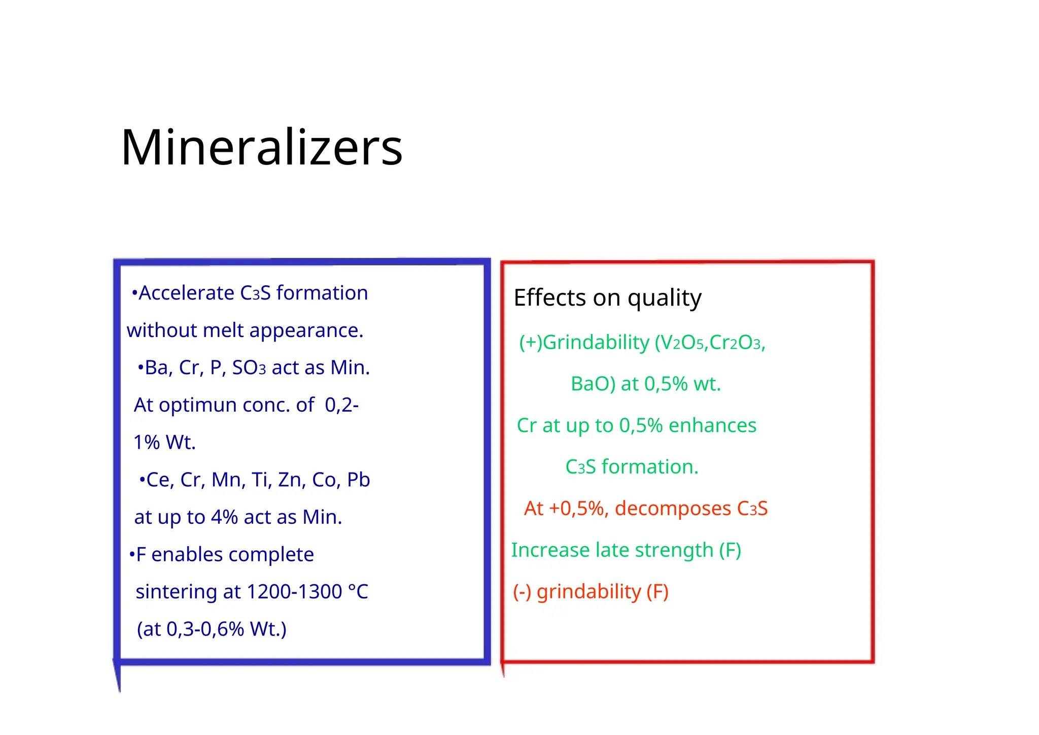 Mineralizers
•Accelerate C3S formation Effects on quality
without melt appearance.
(+)Grindability (V2O5,Cr2O3,
•Ba, Cr, P, SO3 act as Min.
BaO) at 0,5% wt.
At optimun conc. of 0,2-
Cr at up to 0,5% enhances
1% Wt.
C3S formation.
•Ce, Cr, Mn, Ti, Zn, Co, Pb
At +0,5%, decomposes C3S
at up to 4% act as Min.
Increase late strength (F)
•F enables complete
sintering at 1200-1300 °C (-) grindability (F)
(at 0,3-0,6% Wt.)
 