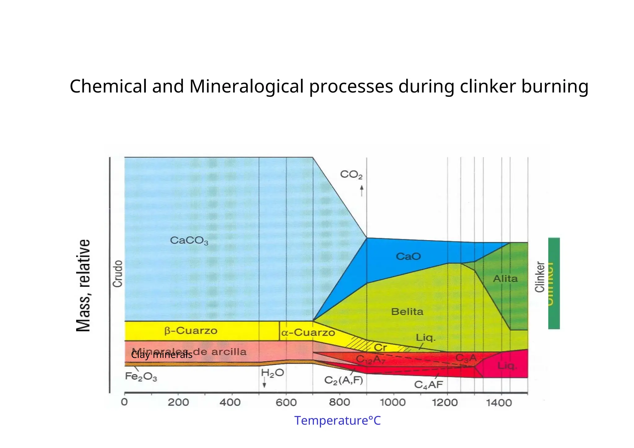 Chemical and Mineralogical processes during clinker burning
Clay minerals
Temperature°C
 