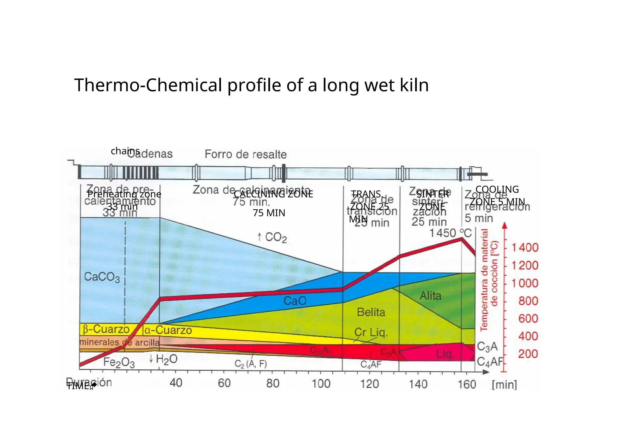 Thermo-Chemical profile of a long wet kiln
chains
COOLING
Preheating zone CALCINING ZONE TRANS. SINTER
ZONE 5 MIN
33 min ZONE 25 ZONE
75 MIN
MIN
TIME
 