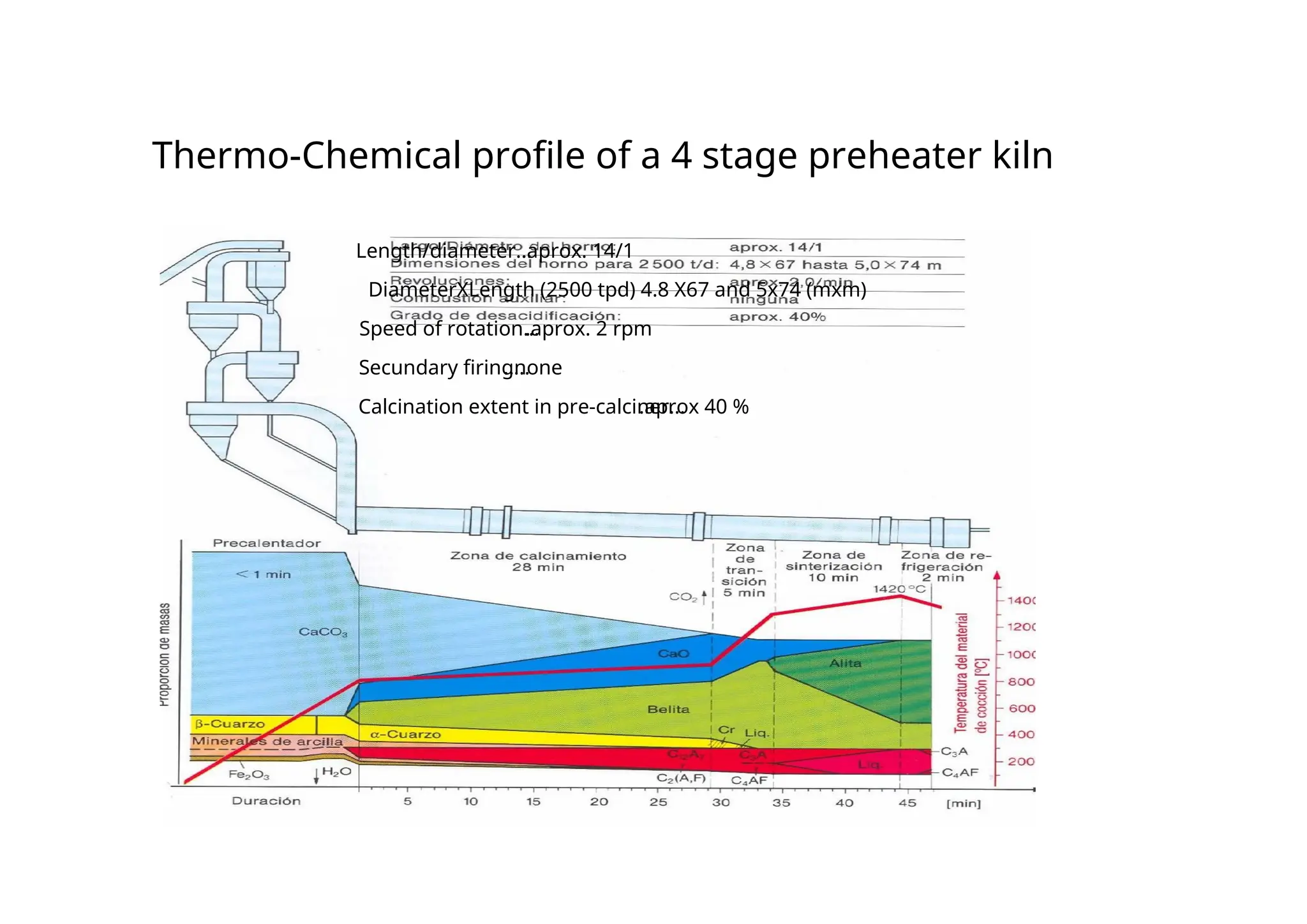 Thermo-Chemical profile of a 4 stage preheater kiln
Length/diameter...
.aprox. 14/1
DiameterXLength (2500 tpd) 4.8 X67 and 5x74 (mxm)
Speed of rotation...
.aprox. 2 rpm
Secundary firing...
..none
Calcination extent in pre-calciner...
.aprox 40 %
 
