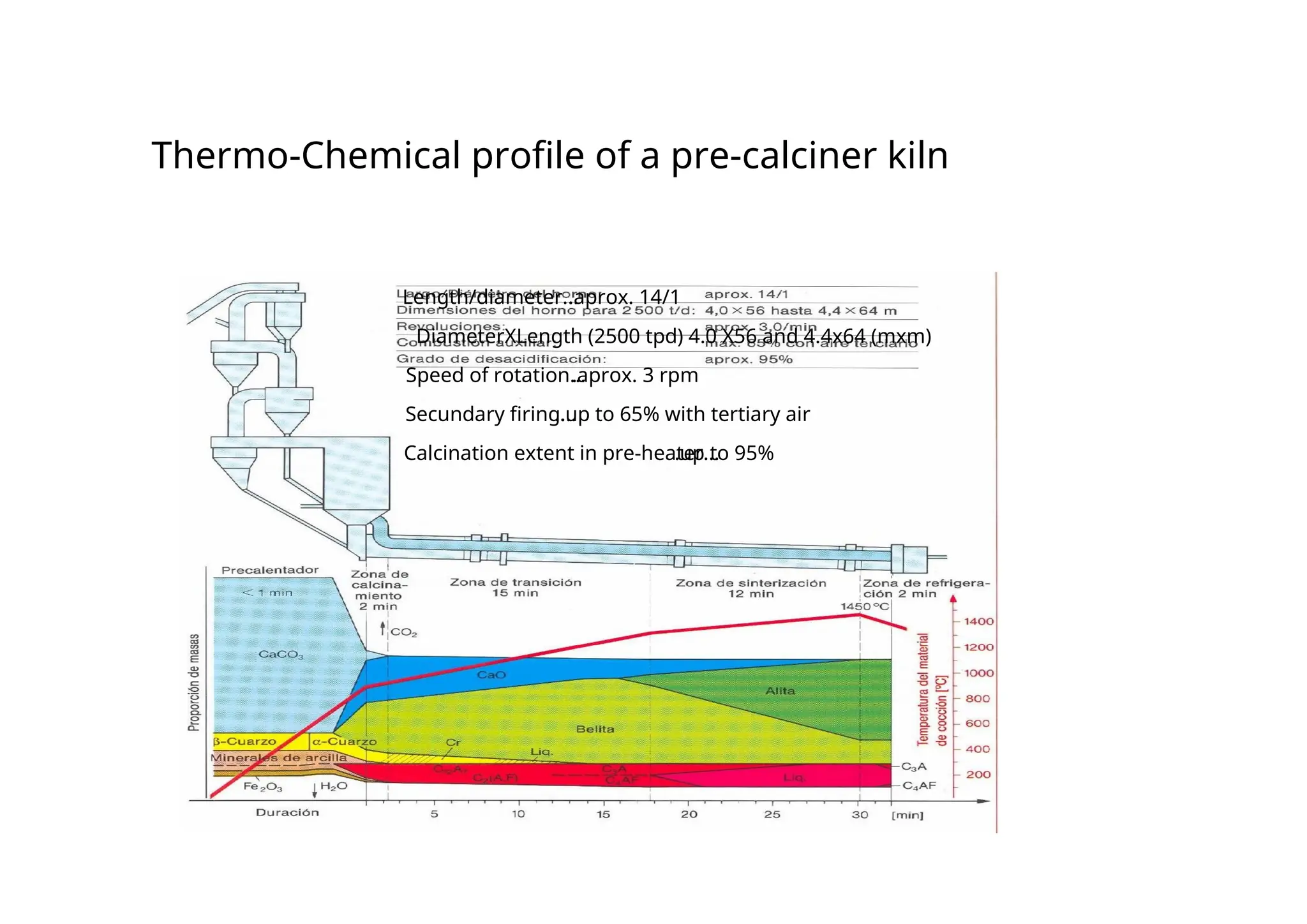 Thermo-Chemical profile of a pre-calciner kiln
Length/diameter...
.aprox. 14/1
DiameterXLength (2500 tpd) 4.0 X56 and 4.4x64 (mxm)
Speed of rotation...
.aprox. 3 rpm
Secundary firing...
..up to 65% with tertiary air
Calcination extent in pre-heater...
.up to 95%
 