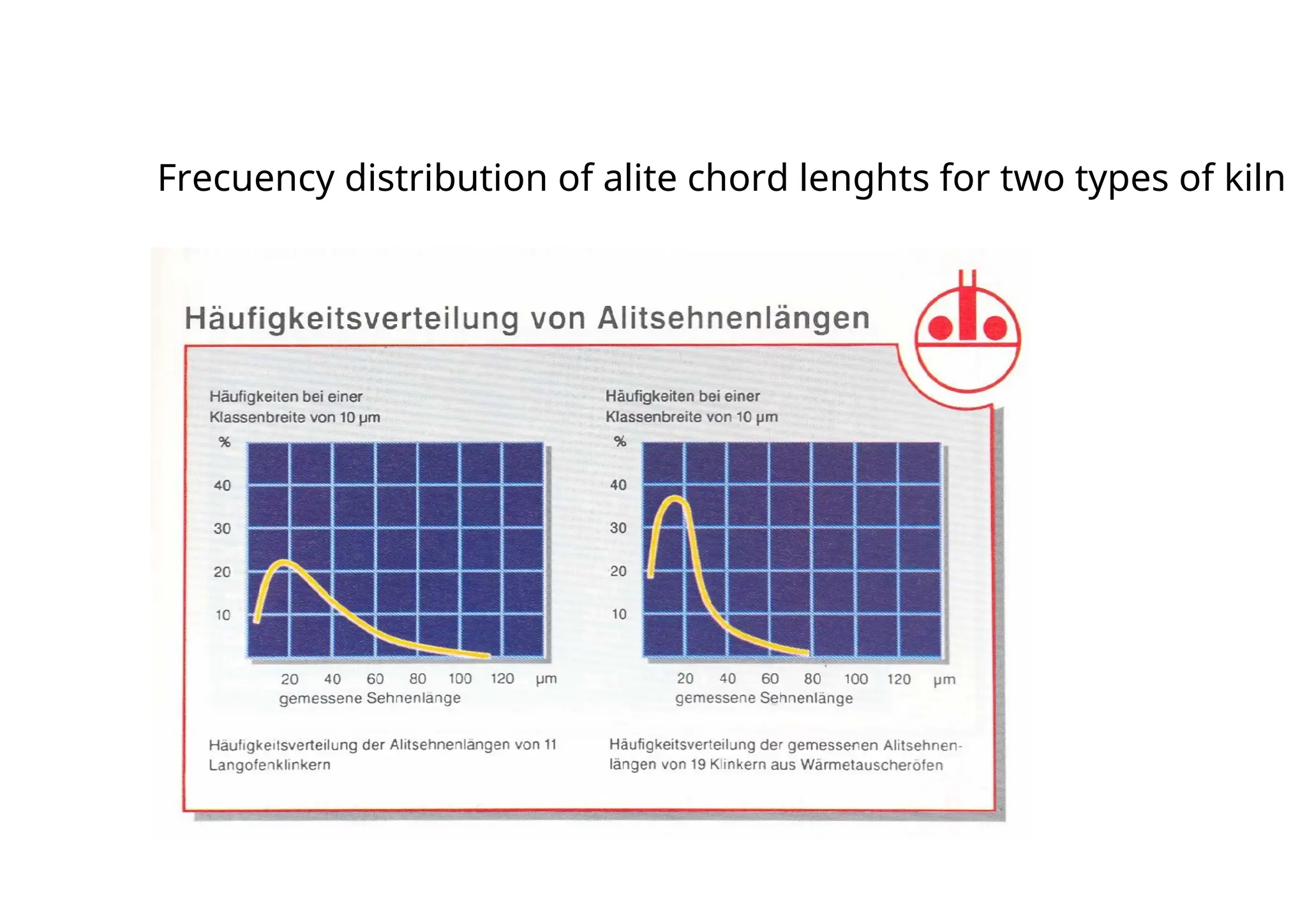 Frecuency distribution of alite chord lenghts for two types of kiln
 