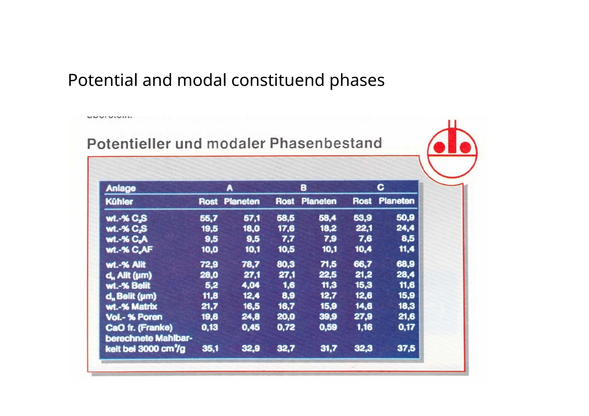 Potential and modal constituend phases
 