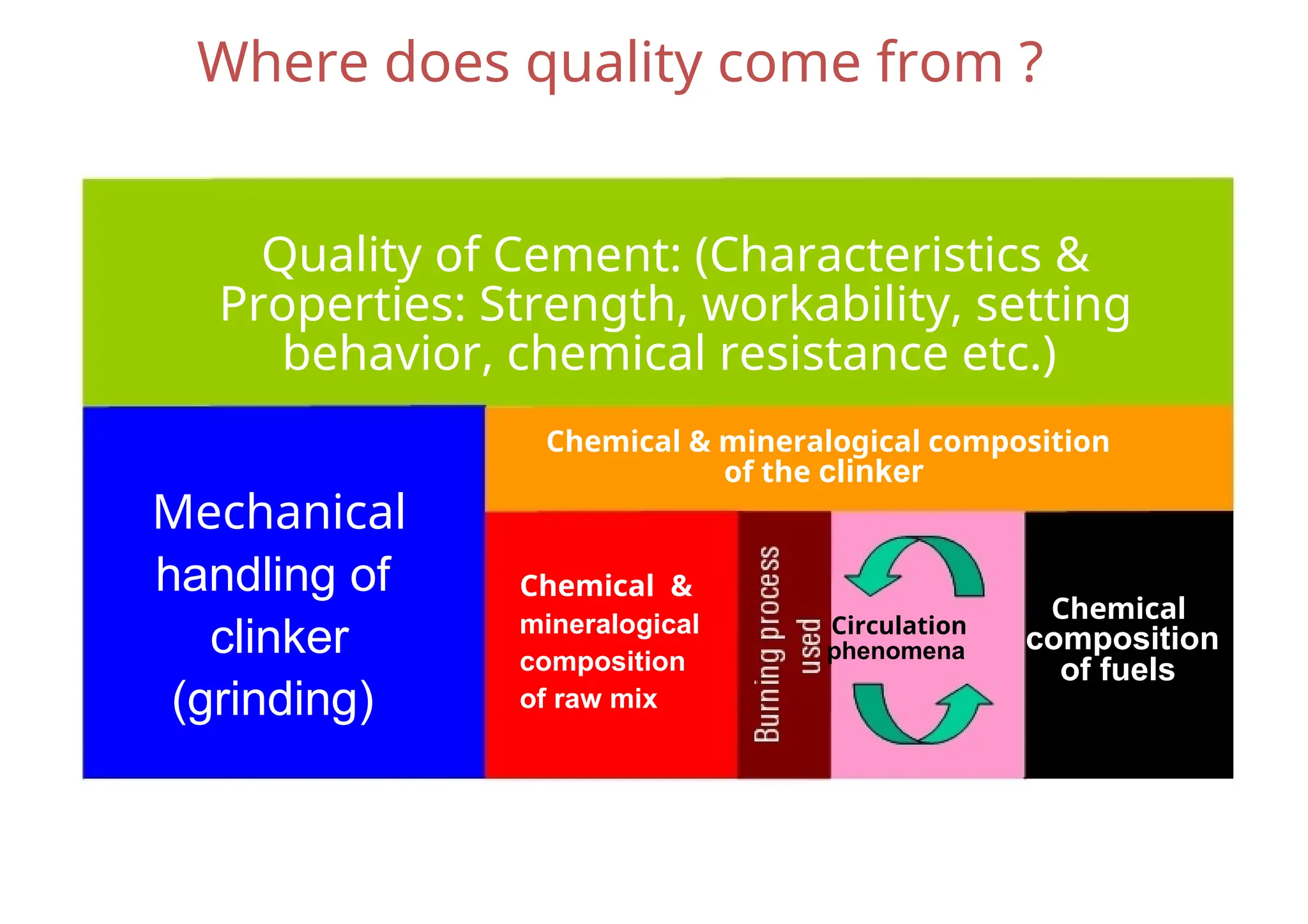 Where does quality come from ?
Quality of Cement: (Characteristics &
Properties: Strength, workability, setting
behavior, chemical resistance etc.)
Chemical & mineralogical composition
of the clinker
Mechanical
handling of
clinker
(grinding)
Chemical &
mineralogical
composition
of raw mix
Chemical
composition
of fuels
Circulation
phenomena
 